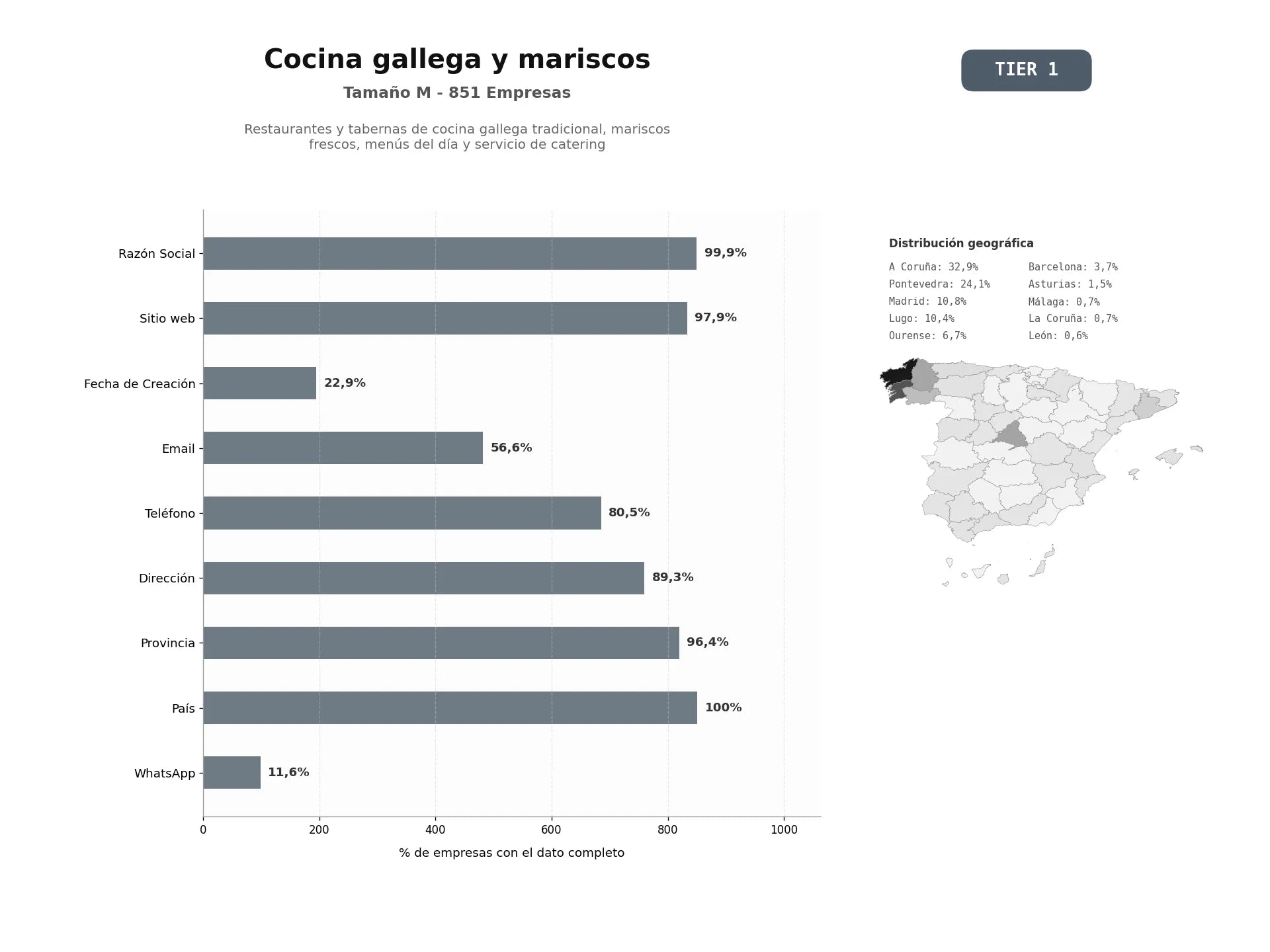 bases de datos del sector Restaurantes y tabernas de cocina gallega tradicional, mariscos frescos, menús del día y servicio de catering