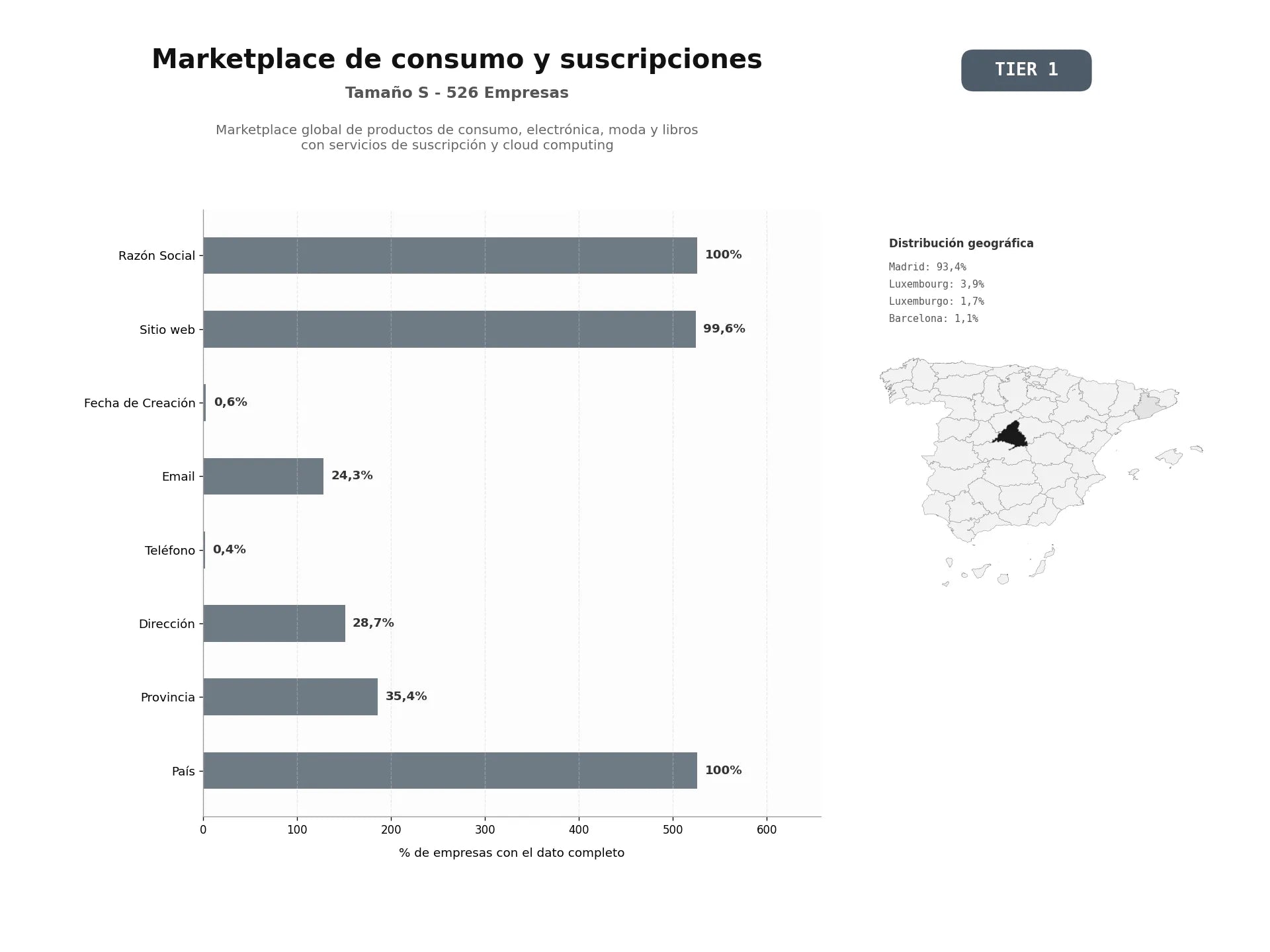 bases de datos del sector Marketplace global de productos de consumo, electrónica, moda y libros con servicios de suscripción y cloud computing