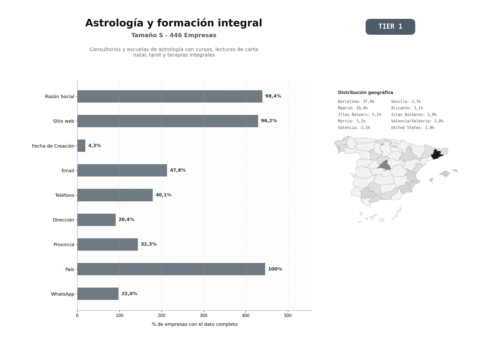 bases de datos del sector Consultorios y escuelas de astrología con cursos, lecturas de carta natal, tarot y terapias integrales