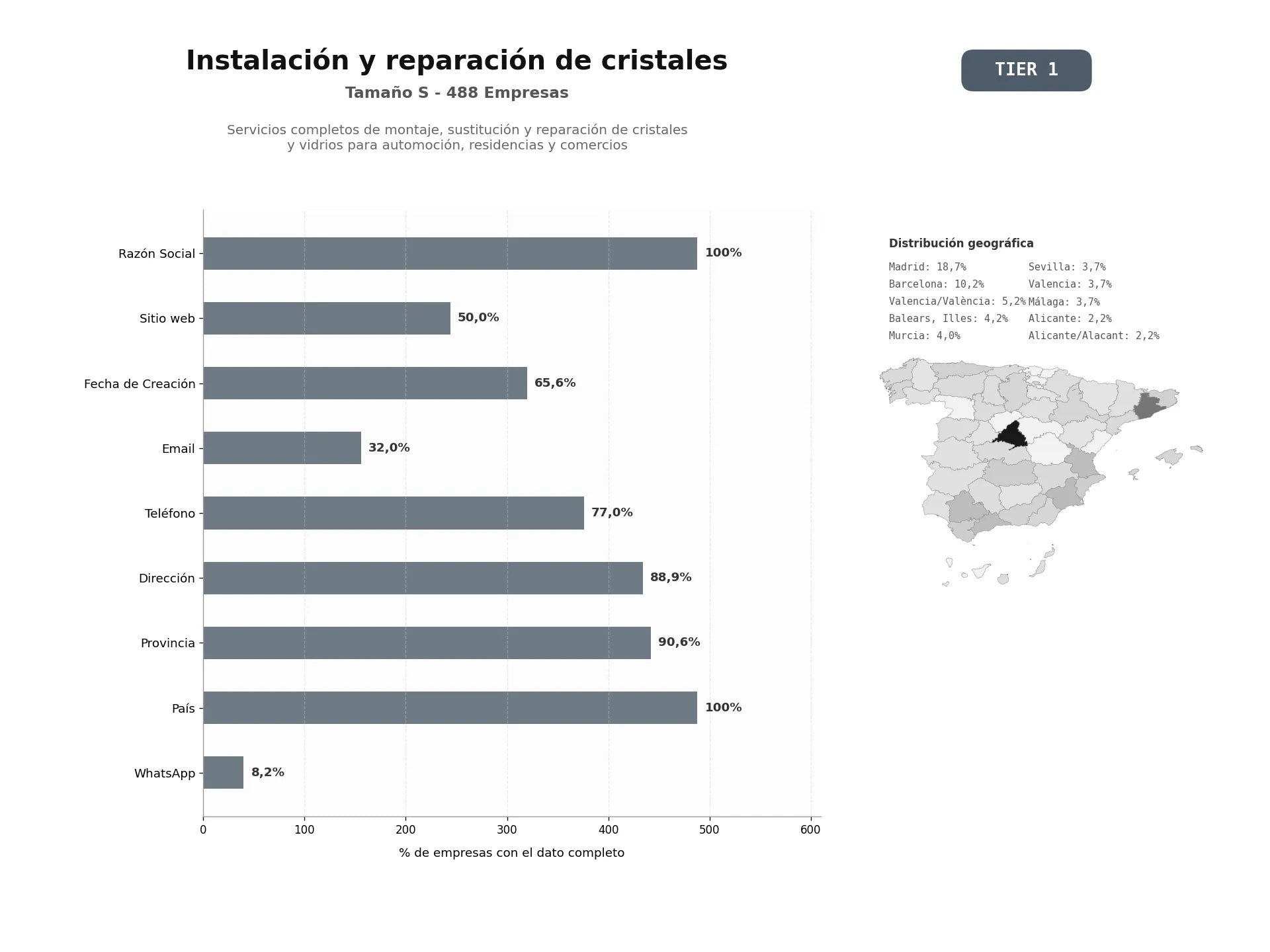 bases de datos del sector Servicios completos de montaje, sustitución y reparación de cristales y vidrios para automoción, residencias y comercios