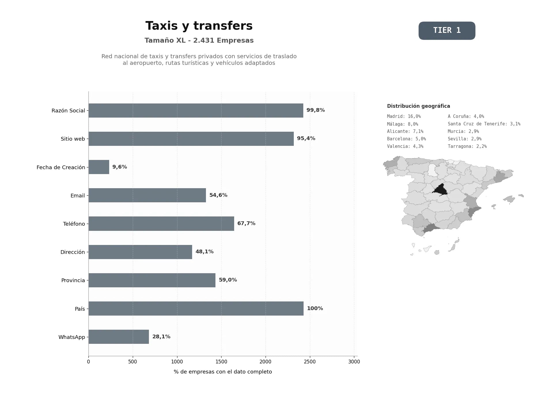 bases de datos del sector Red nacional de taxis y transfers privados con servicios de traslado al aeropuerto, rutas turísticas y vehículos adaptados