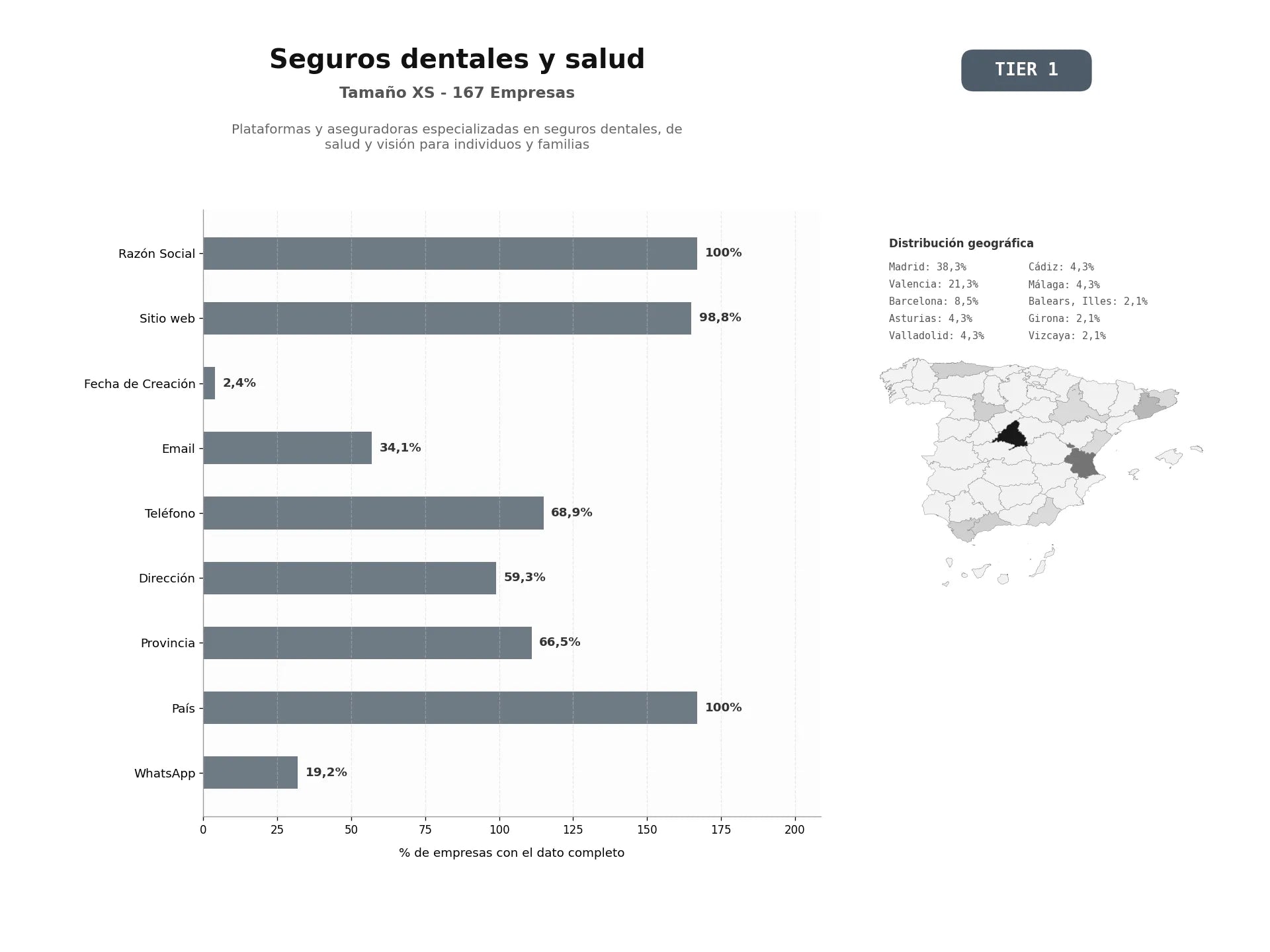 bases de datos del sector Plataformas y aseguradoras especializadas en seguros dentales, de salud y visión para individuos y familias