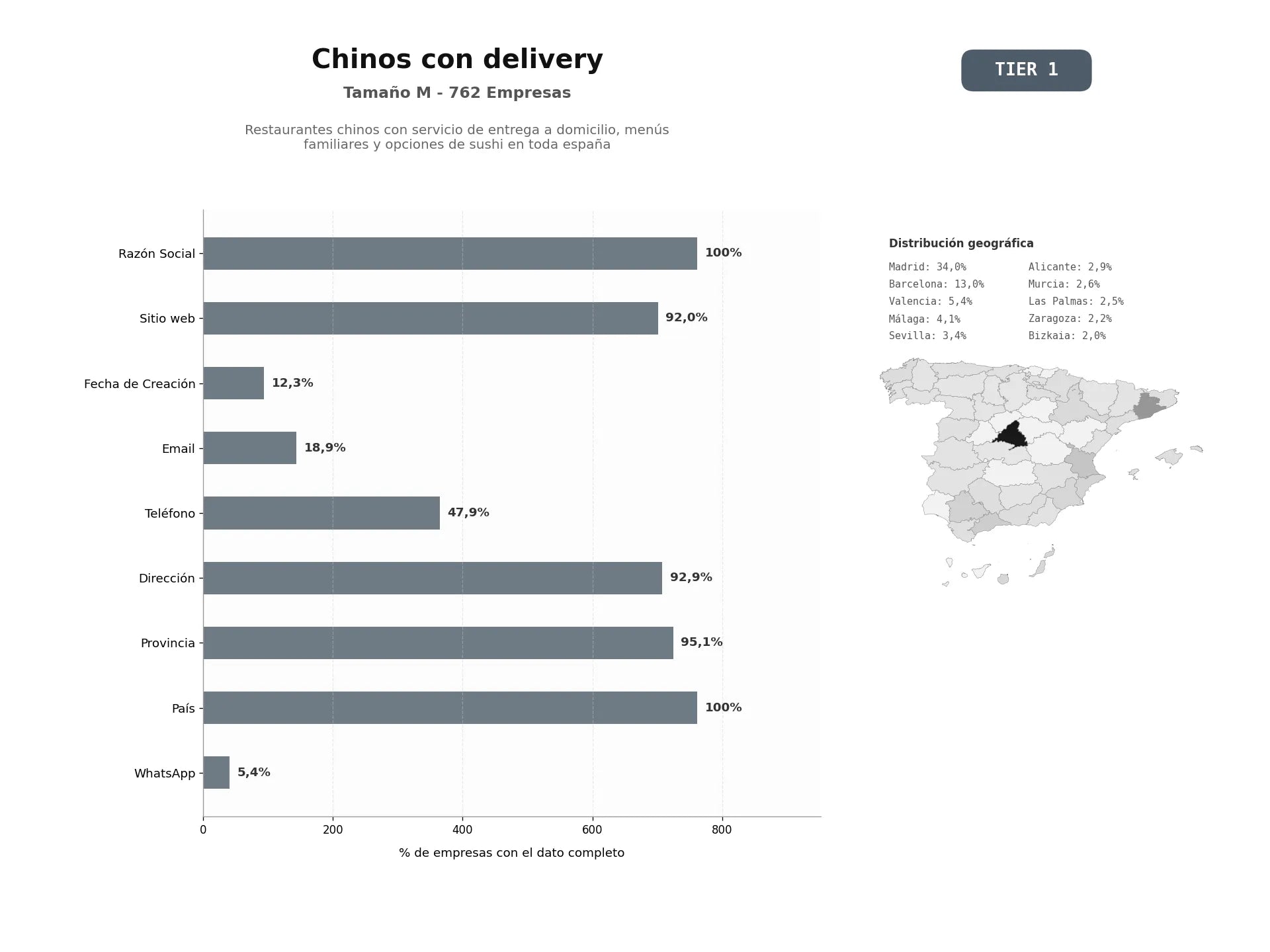 bases de datos del sector Restaurantes chinos con servicio de entrega a domicilio, menús familiares y opciones de sushi en toda España
