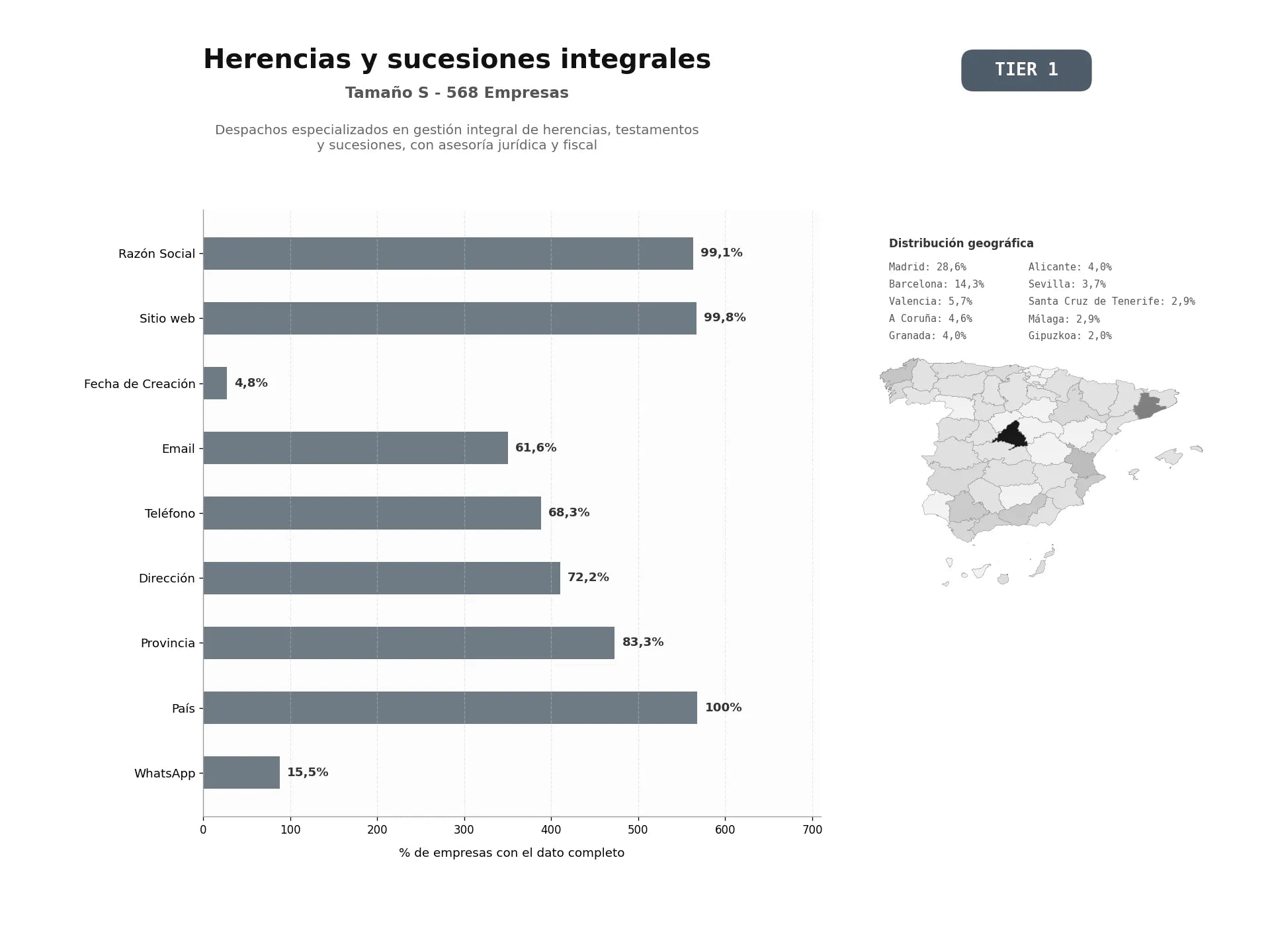 bases de datos del sector Despachos especializados en gestión integral de herencias, testamentos y sucesiones, con asesoría jurídica y fiscal