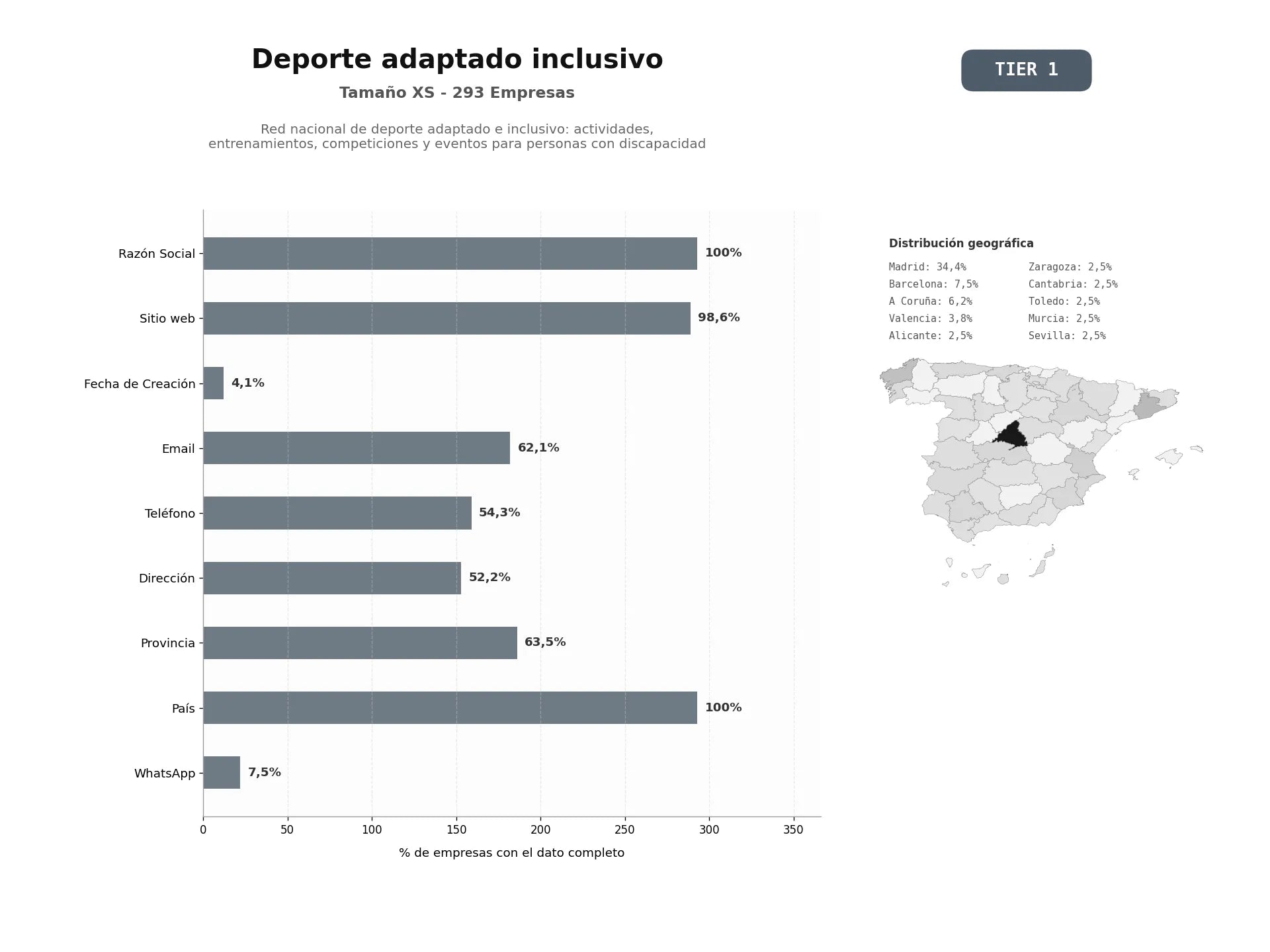 bases de datos del sector Red nacional de deporte adaptado e inclusivo: actividades, entrenamientos, competiciones y eventos para personas con discapacidad