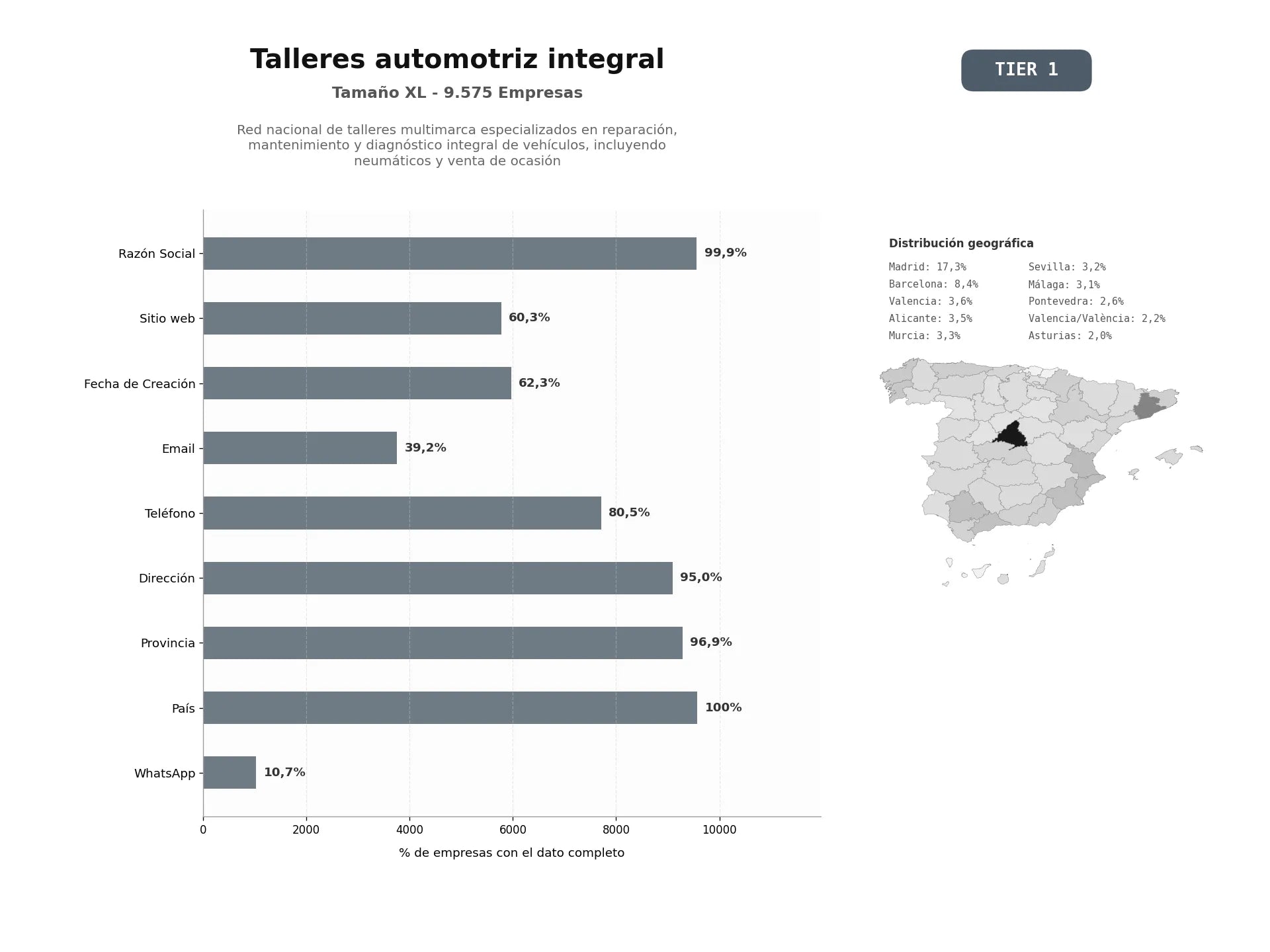 bases de datos del sector Red nacional de talleres multimarca especializados en reparación, mantenimiento y diagnóstico integral de vehículos, incluyendo neumáticos y venta de ocasión