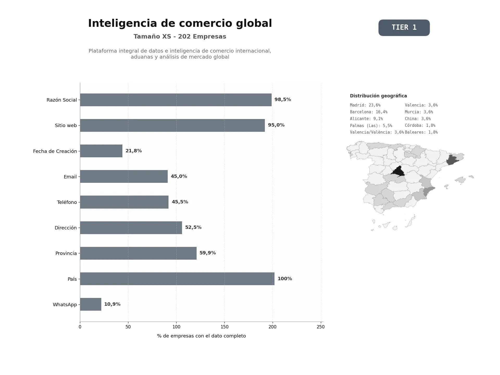 bases de datos del sector Plataforma integral de datos e inteligencia de comercio internacional, aduanas y análisis de mercado global