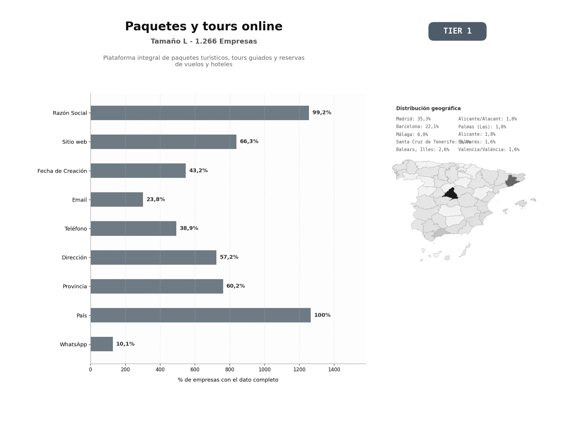 bases de datos del sector Plataforma integral de paquetes turísticos, tours guiados y reservas de vuelos y hoteles