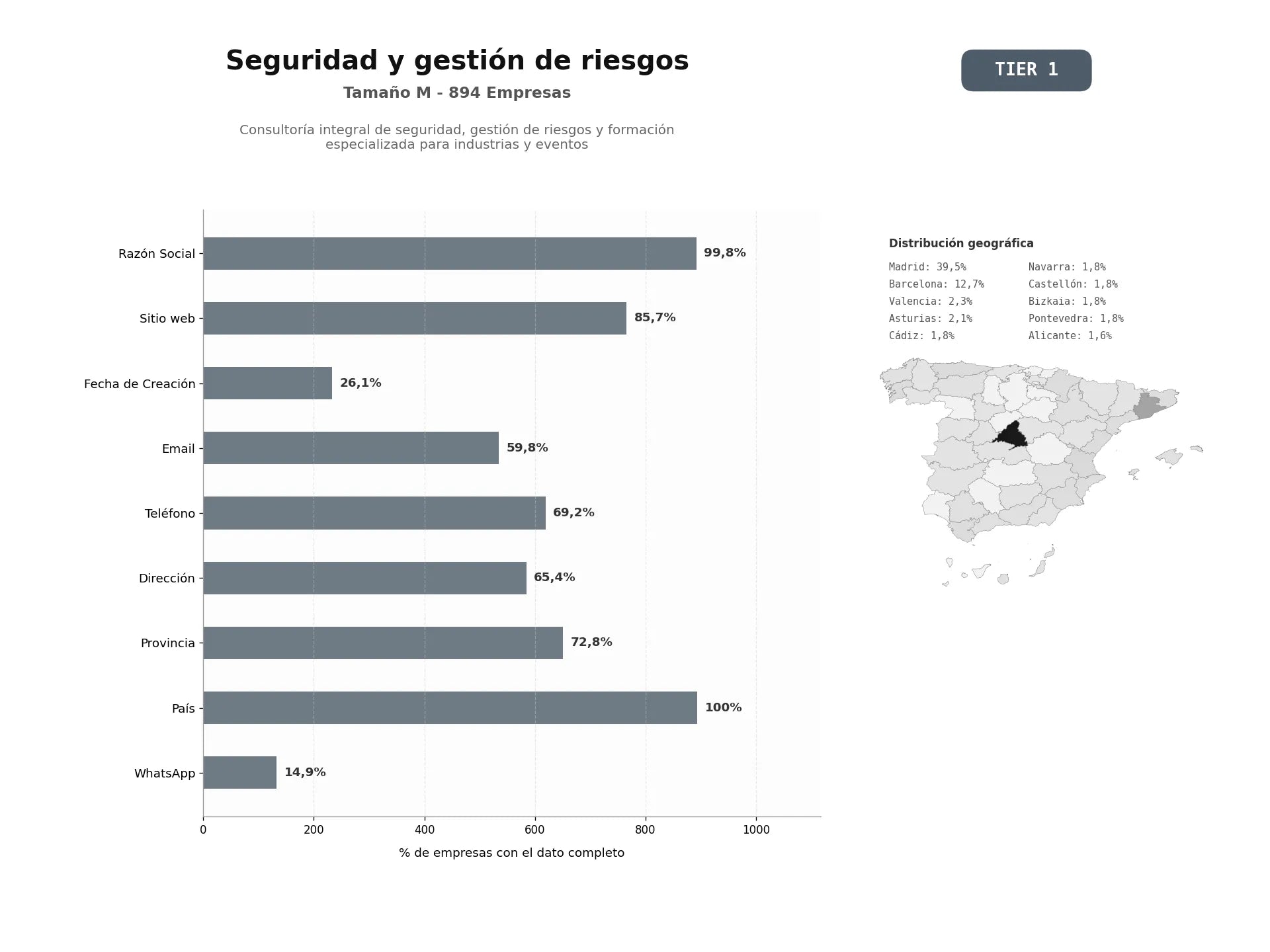 bases de datos del sector Consultoría integral de seguridad, gestión de riesgos y formación especializada para industrias y eventos