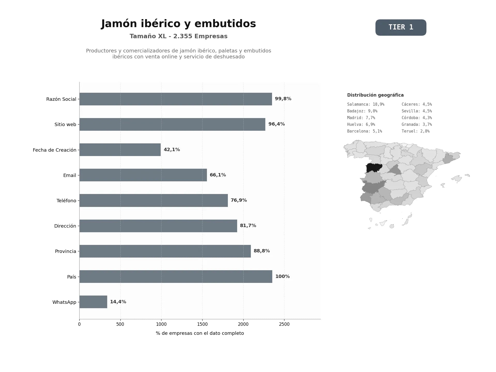 bases de datos del sector Productores y comercializadores de jamón ibérico, paletas y embutidos ibéricos con venta online y servicio de deshuesado