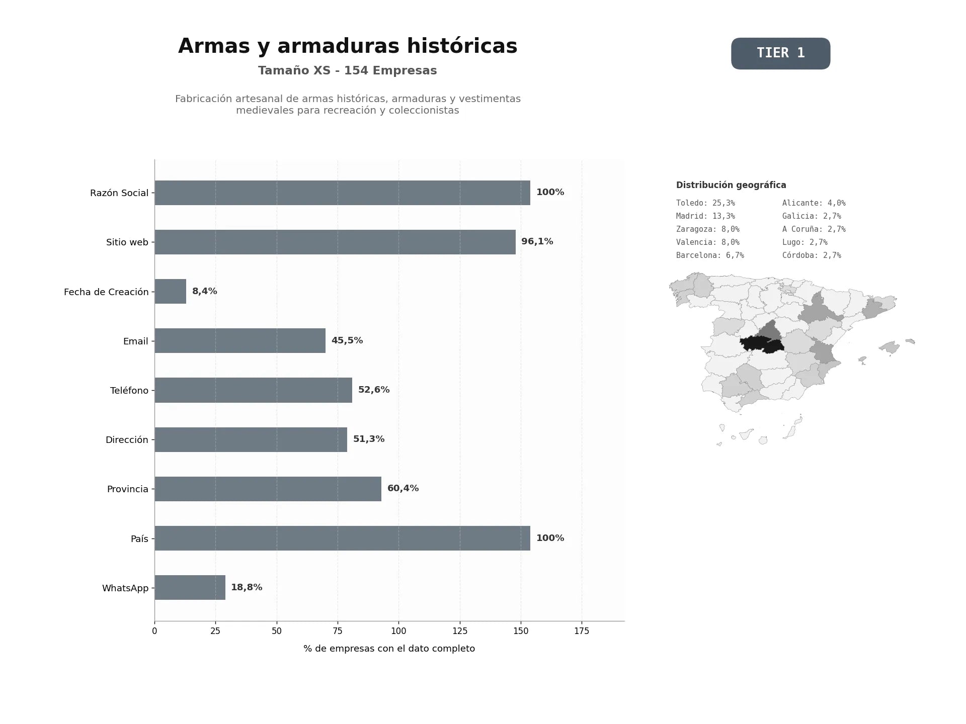 bases de datos del sector Fabricación artesanal de armas históricas, armaduras y vestimentas medievales para recreación y coleccionistas
