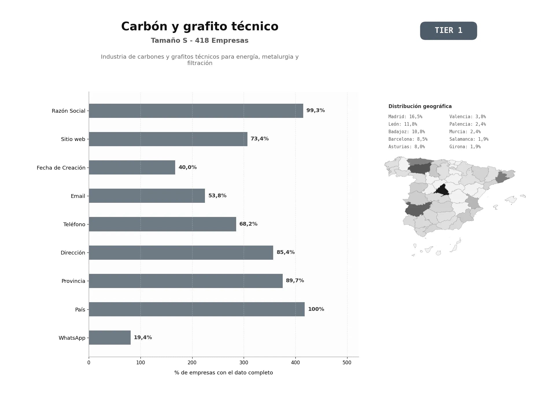 bases de datos del sector Industria de carbones y grafitos técnicos para energía, metalurgia y filtración