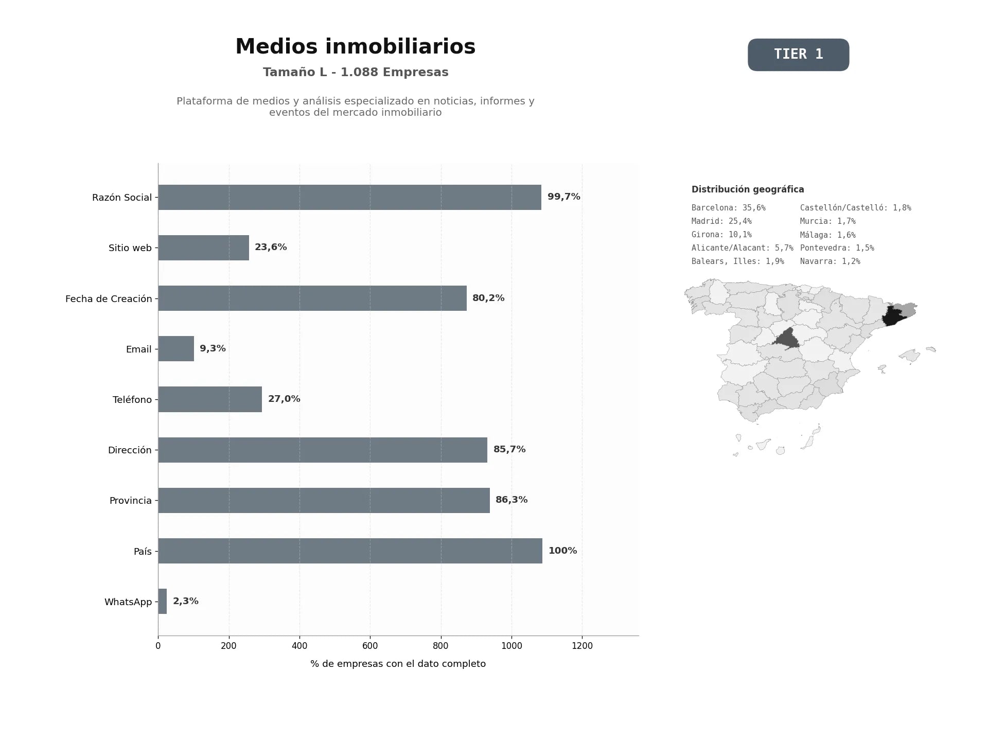 bases de datos del sector Plataforma de medios y análisis especializado en noticias, informes y eventos del mercado inmobiliario