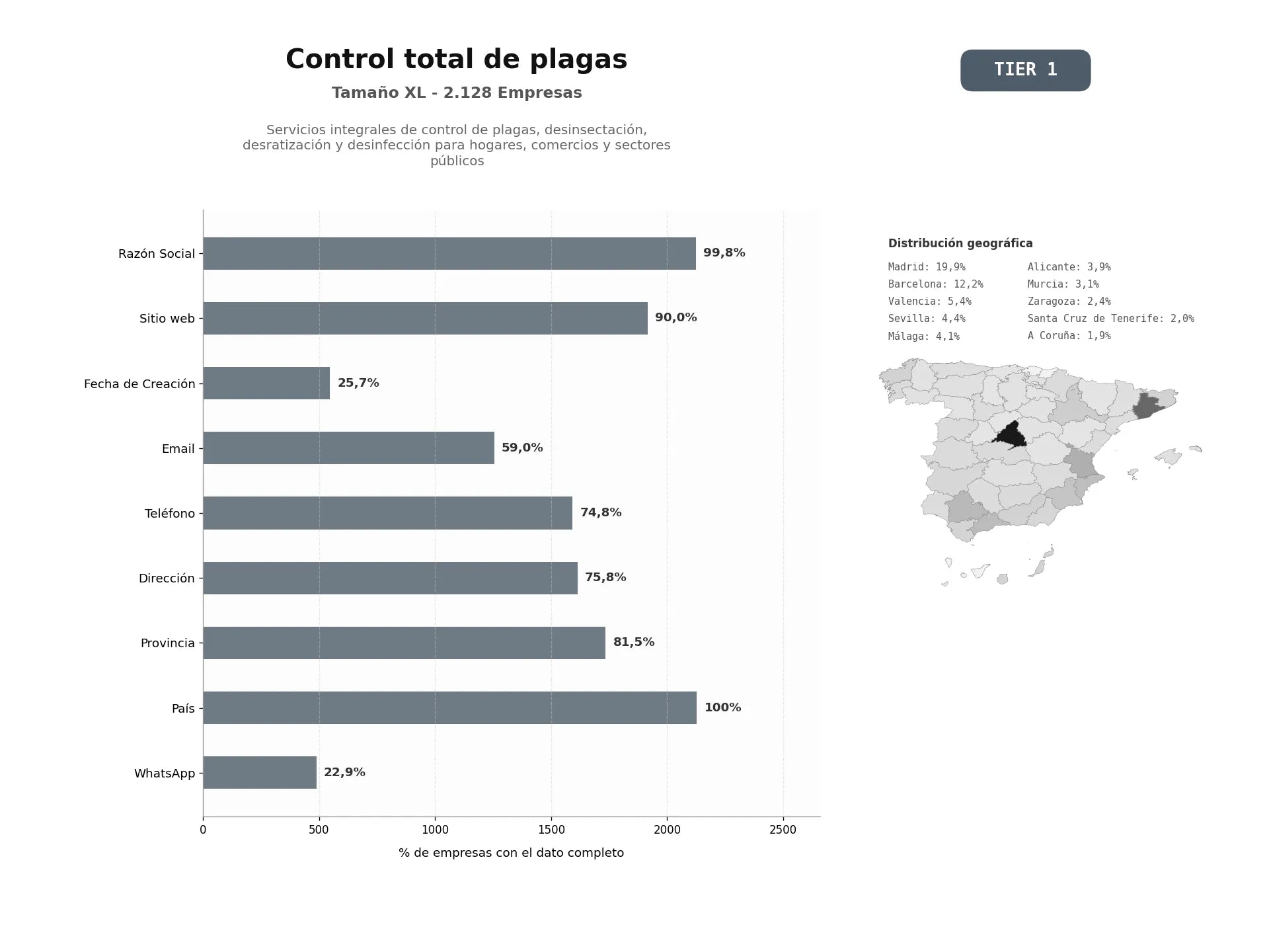 bases de datos del sector Servicios integrales de control de plagas, desinsectación, desratización y desinfección para hogares, comercios y sectores públicos