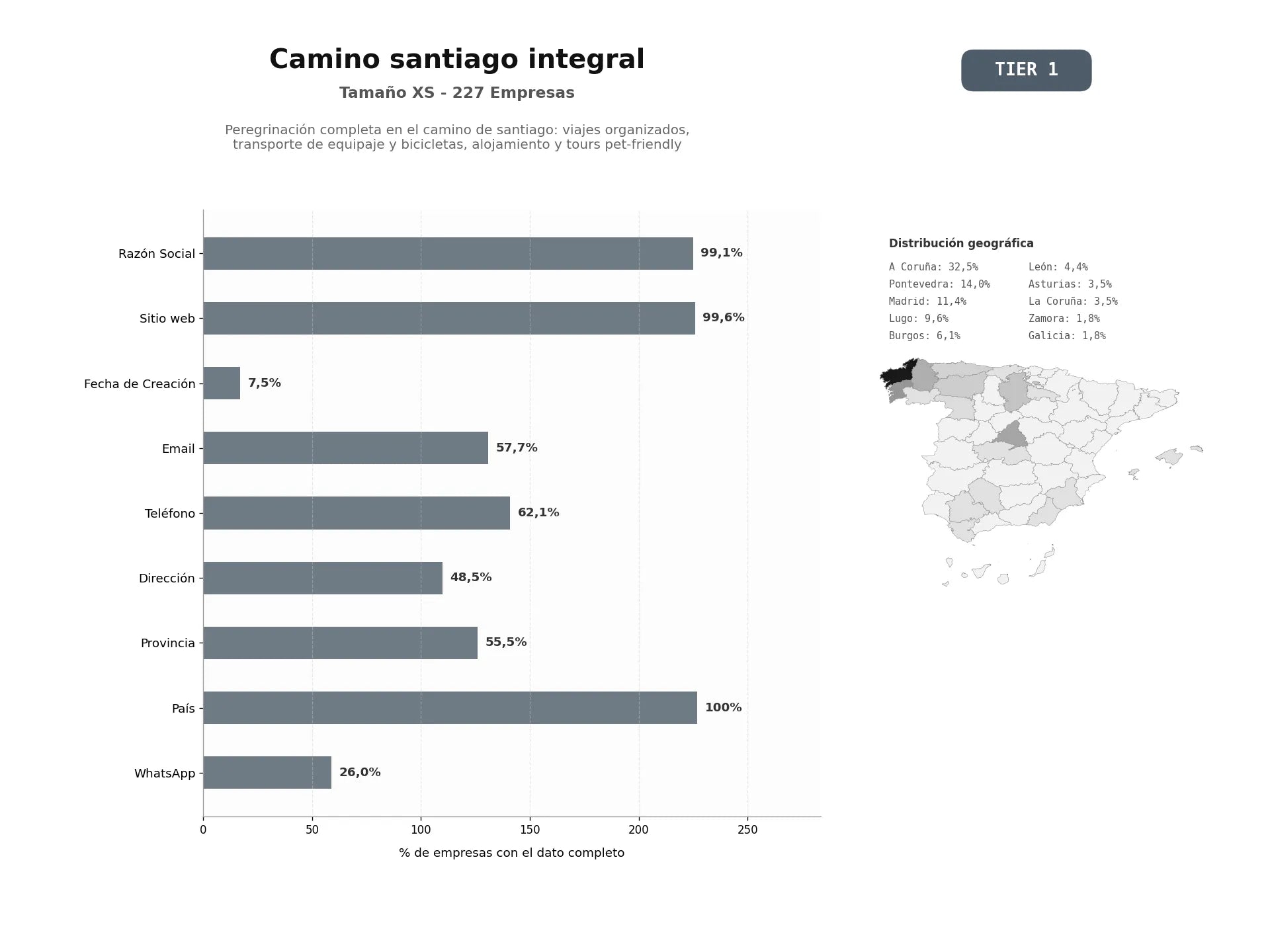 bases de datos del sector Peregrinación completa en el Camino de Santiago: viajes organizados, transporte de equipaje y bicicletas, alojamiento y tours pet‑friendly