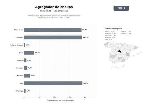 bases de datos del sector Plataforma de agregación de ofertas, cupones y descuentos para productos de electrónica, moda y hogar