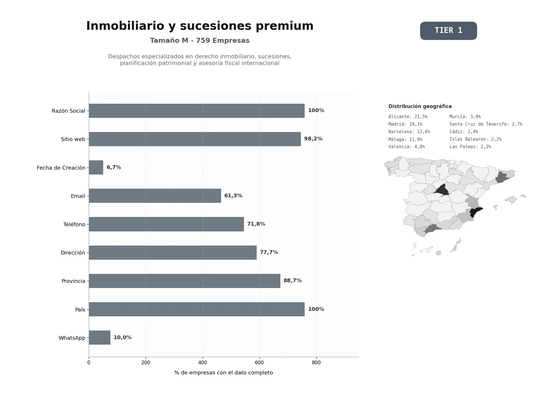 bases de datos del sector Despachos especializados en derecho inmobiliario, sucesiones, planificación patrimonial y asesoría fiscal internacional