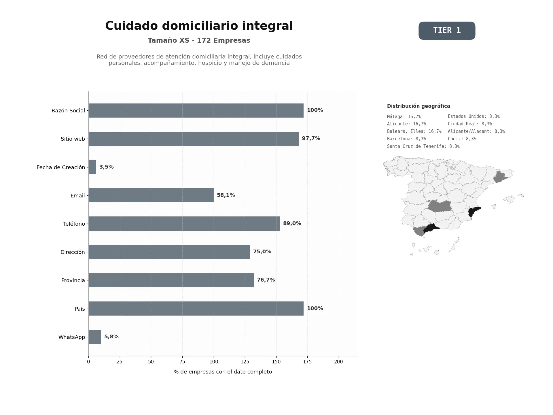 bases de datos del sector Red de proveedores de atención domiciliaria integral, incluye cuidados personales, acompañamiento, hospicio y manejo de demencia