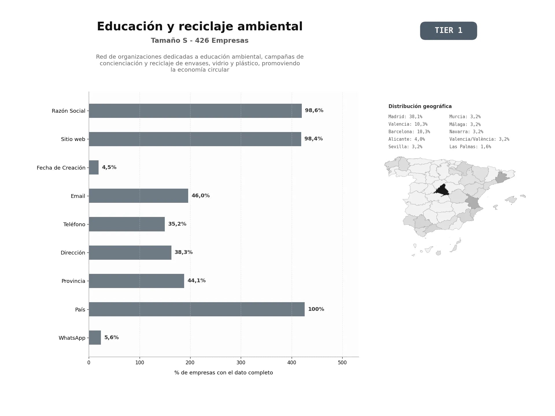 bases de datos del sector Red de organizaciones dedicadas a educación ambiental, campañas de concienciación y reciclaje de envases, vidrio y plástico, promoviendo la economía circular