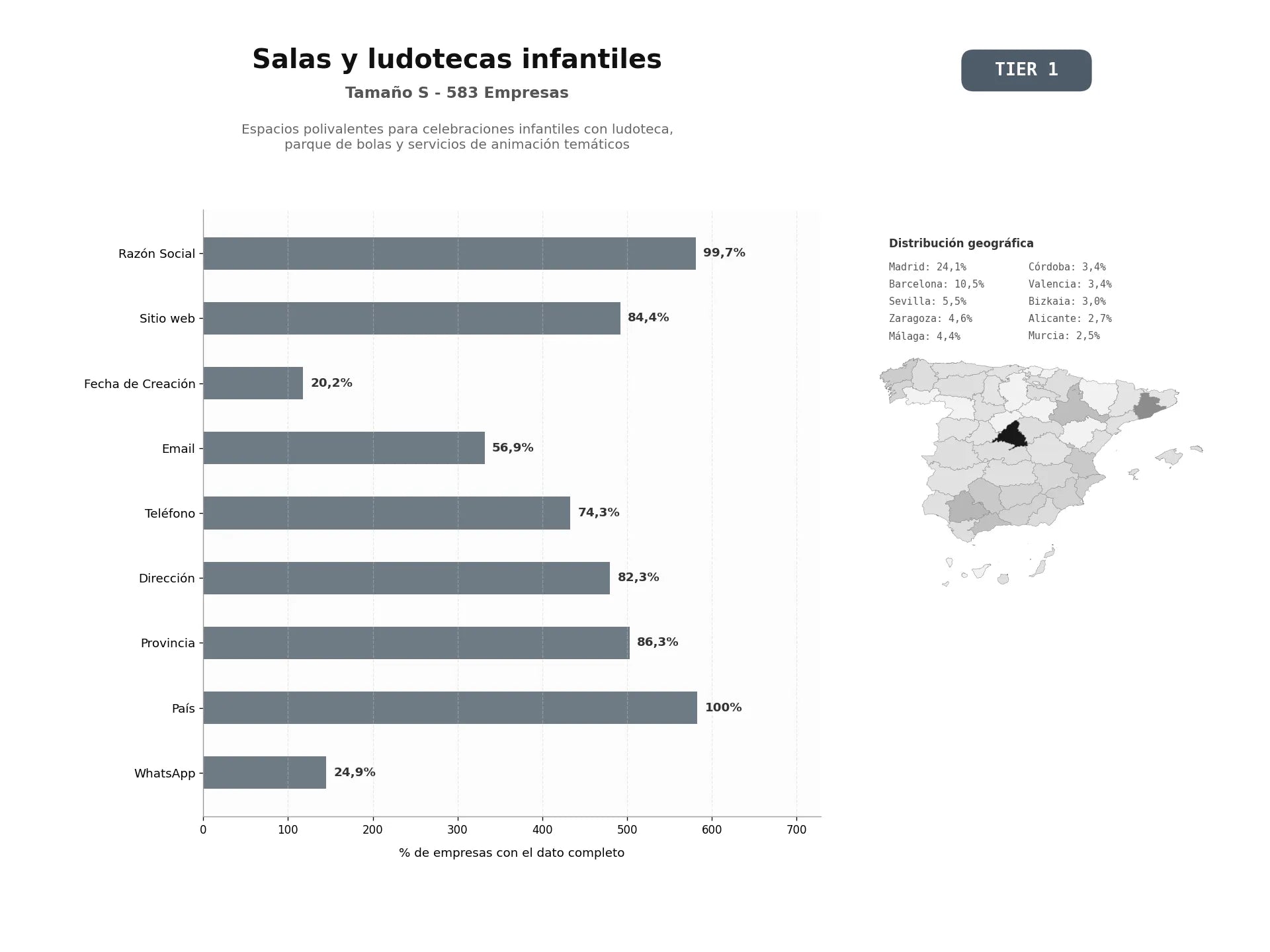 bases de datos del sector Espacios polivalentes para celebraciones infantiles con ludoteca, parque de bolas y servicios de animación temáticos