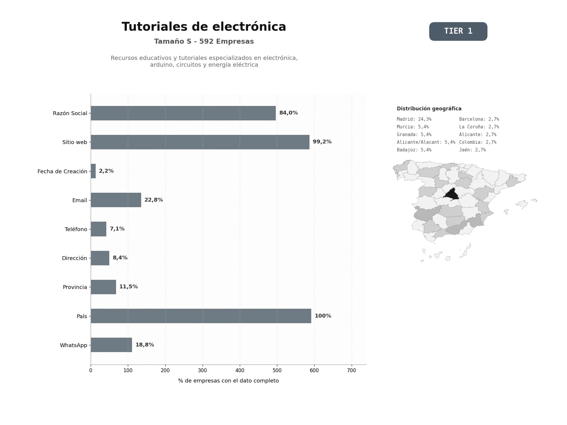 bases de datos del sector Recursos educativos y tutoriales especializados en electrónica, Arduino, circuitos y energía eléctrica