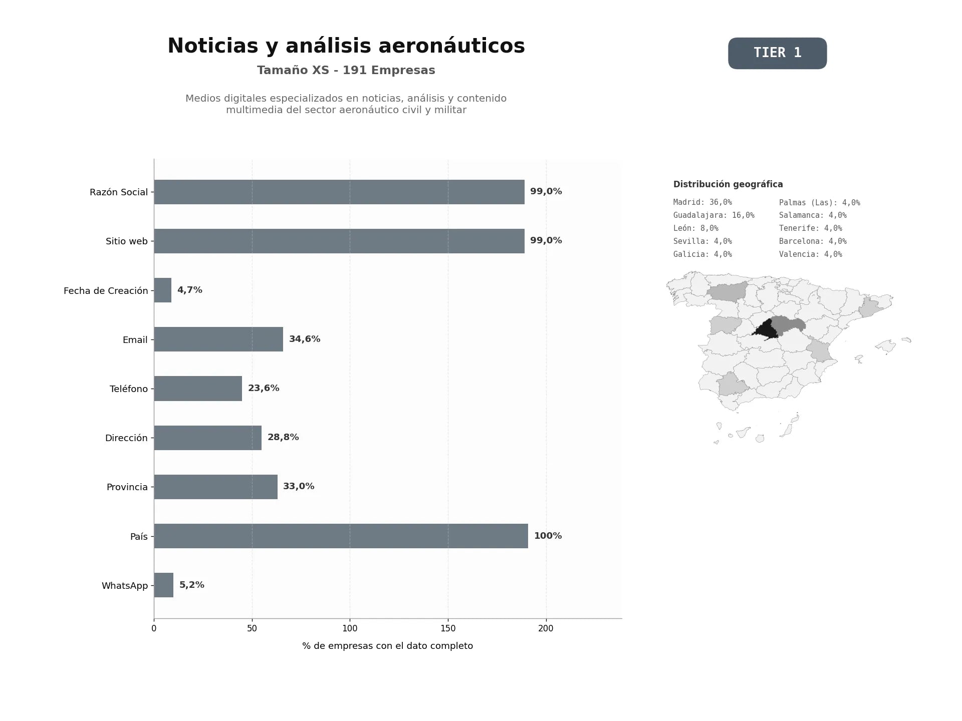 bases de datos del sector Medios digitales especializados en noticias, análisis y contenido multimedia del sector aeronáutico civil y militar