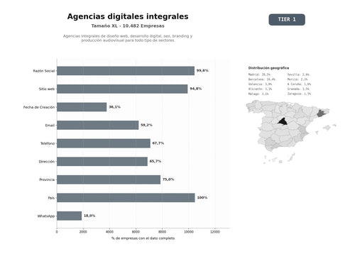 bases de datos del sector Agencias integrales de diseño web, desarrollo digital, SEO, branding y producción audiovisual para todo tipo de sectores