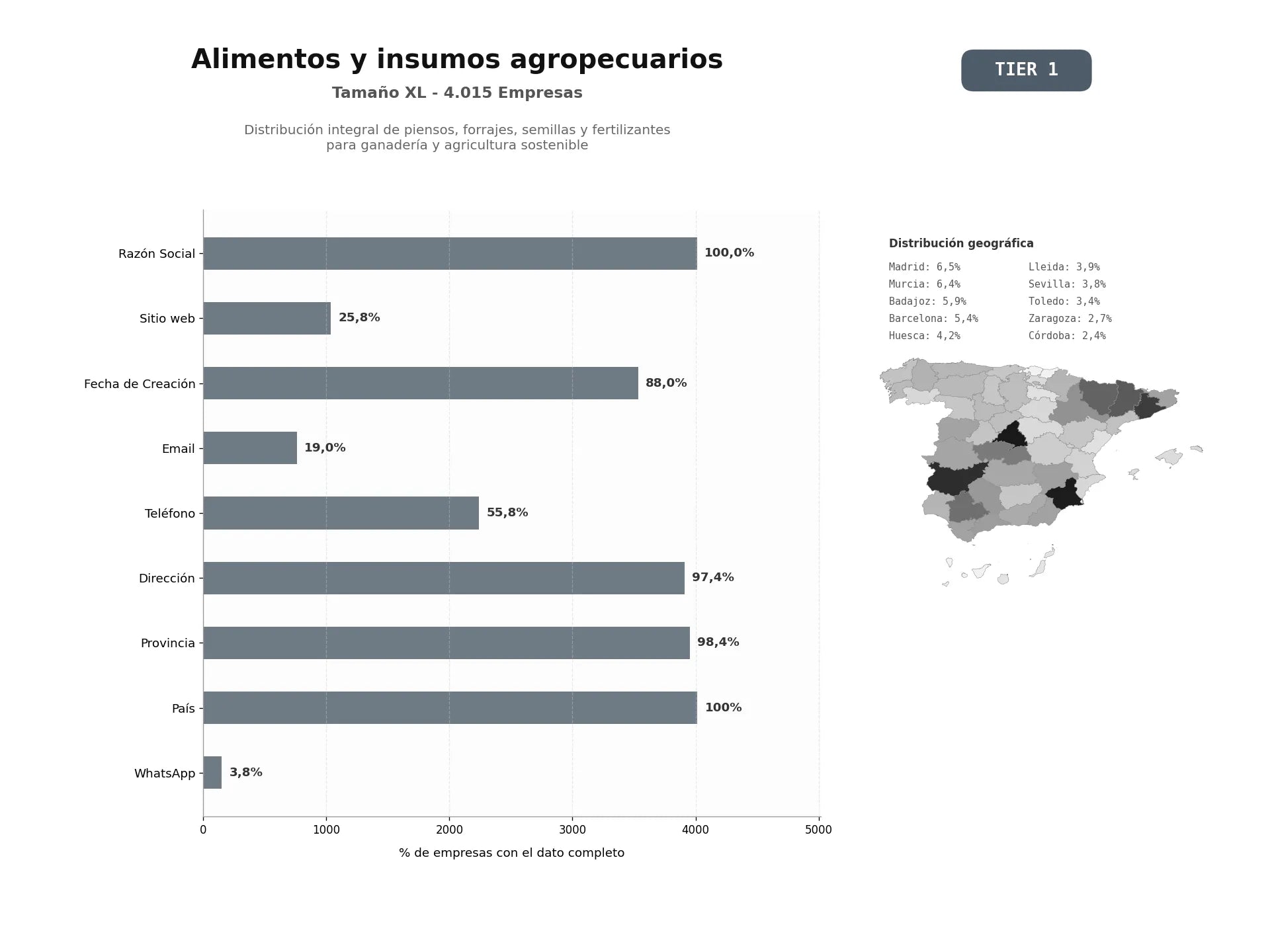 bases de datos del sector Distribución integral de piensos, forrajes, semillas y fertilizantes para ganadería y agricultura sostenible