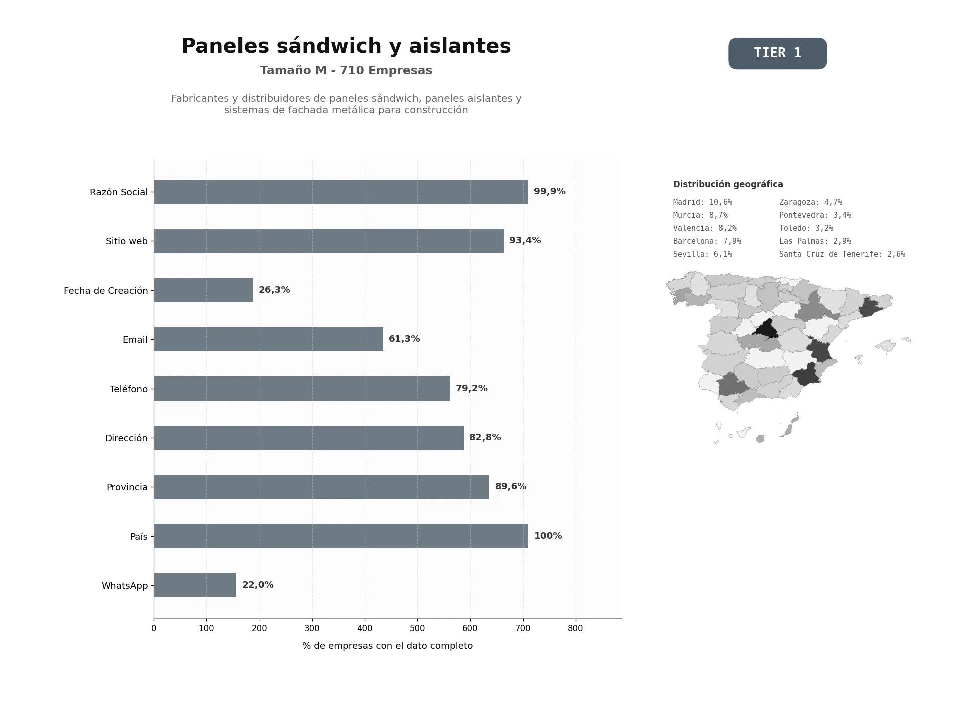 bases de datos del sector Fabricantes y distribuidores de paneles sándwich, paneles aislantes y sistemas de fachada metálica para construcción