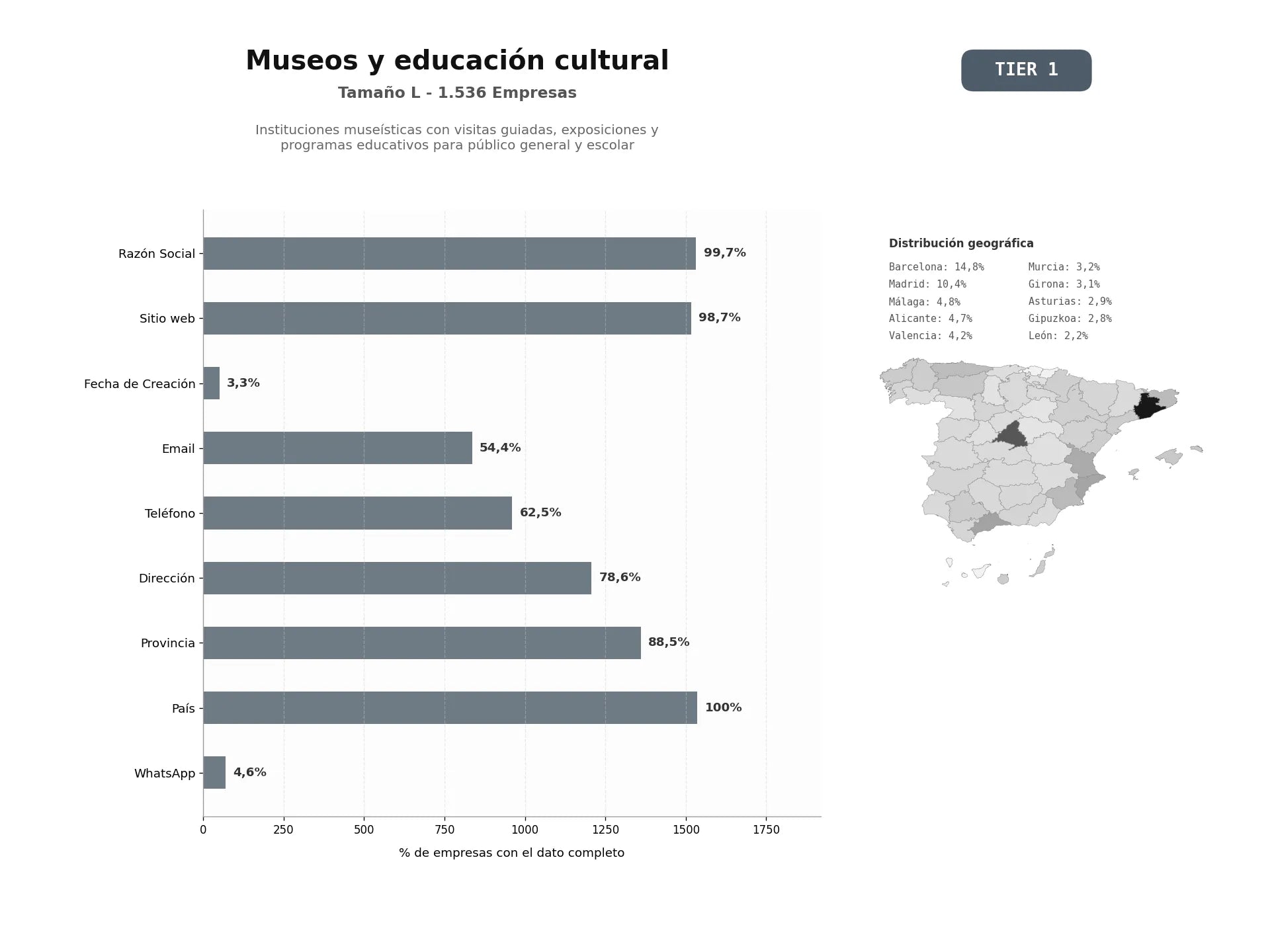 bases de datos del sector Instituciones museísticas con visitas guiadas, exposiciones y programas educativos para público general y escolar