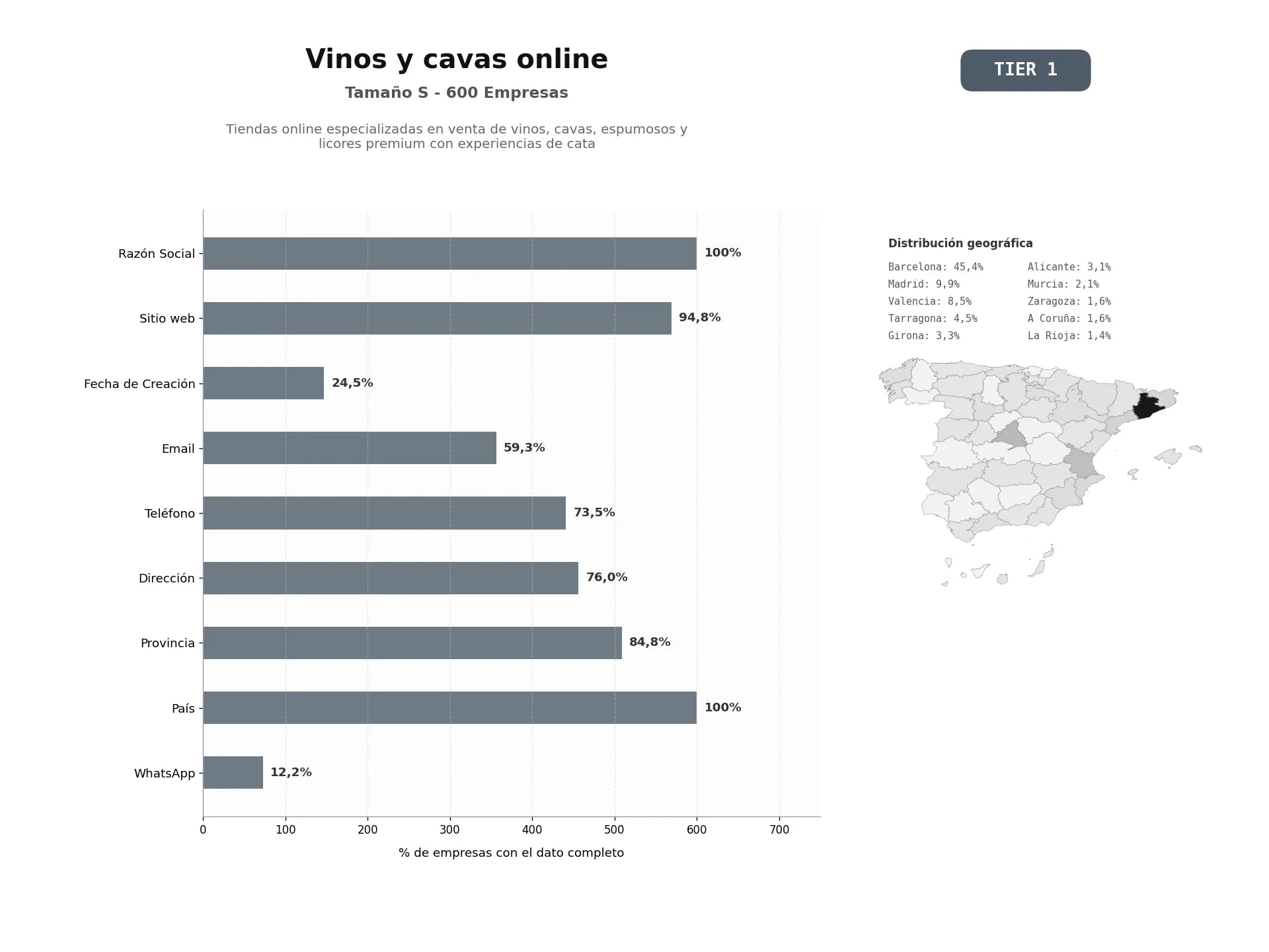 bases de datos del sector Tiendas online especializadas en venta de vinos, cavas, espumosos y licores premium con experiencias de cata