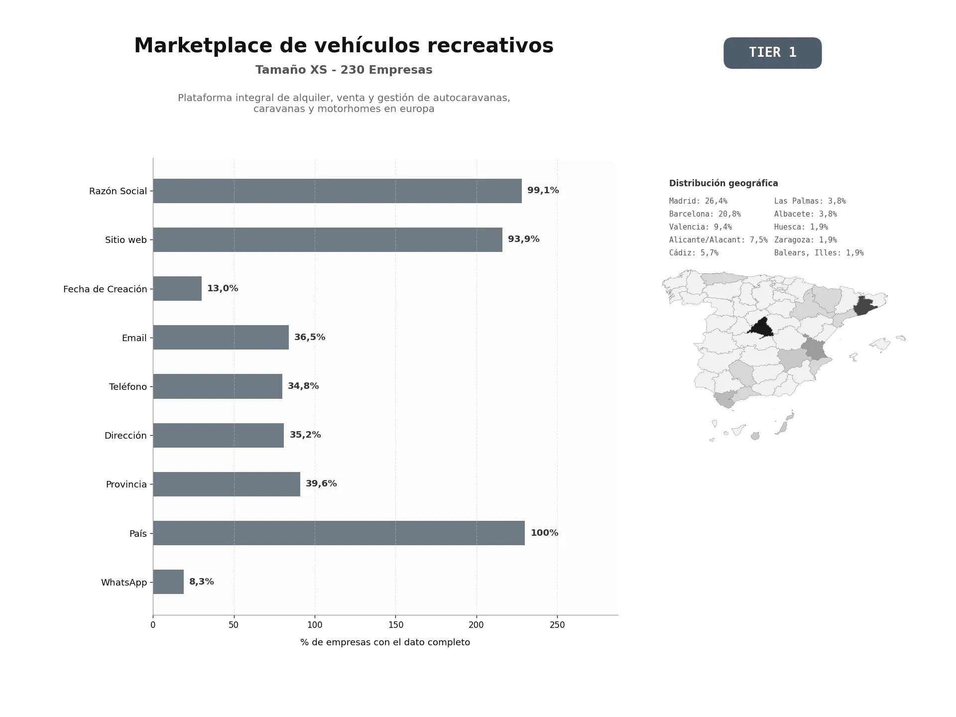 bases de datos del sector Plataforma integral de alquiler, venta y gestión de autocaravanas, caravanas y motorhomes en Europa