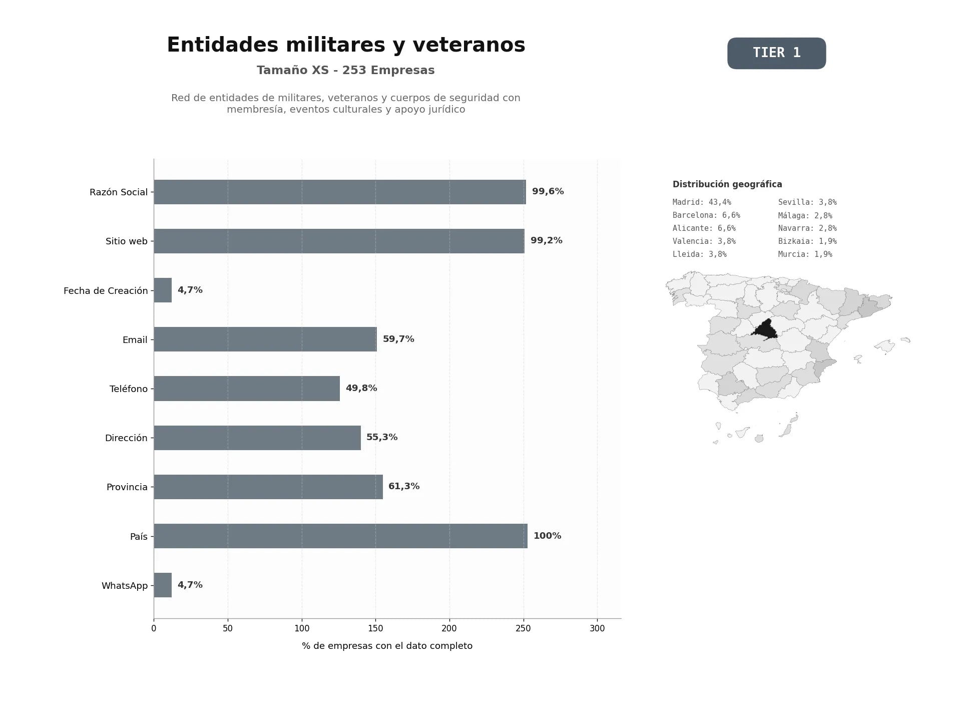 bases de datos del sector Red de entidades de militares, veteranos y cuerpos de seguridad con membresía, eventos culturales y apoyo jurídico