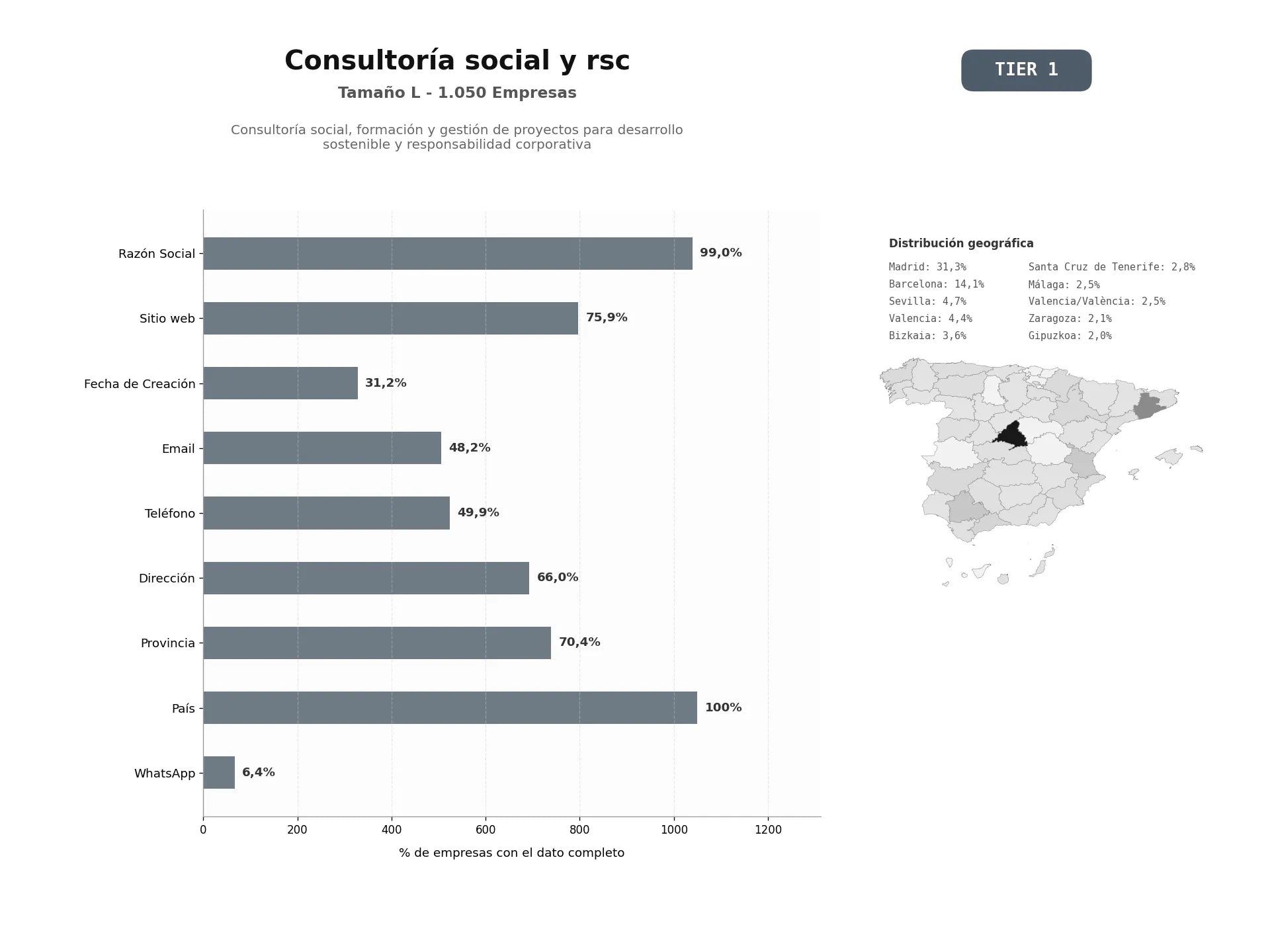 bases de datos del sector Consultoría social, formación y gestión de proyectos para desarrollo sostenible y responsabilidad corporativa