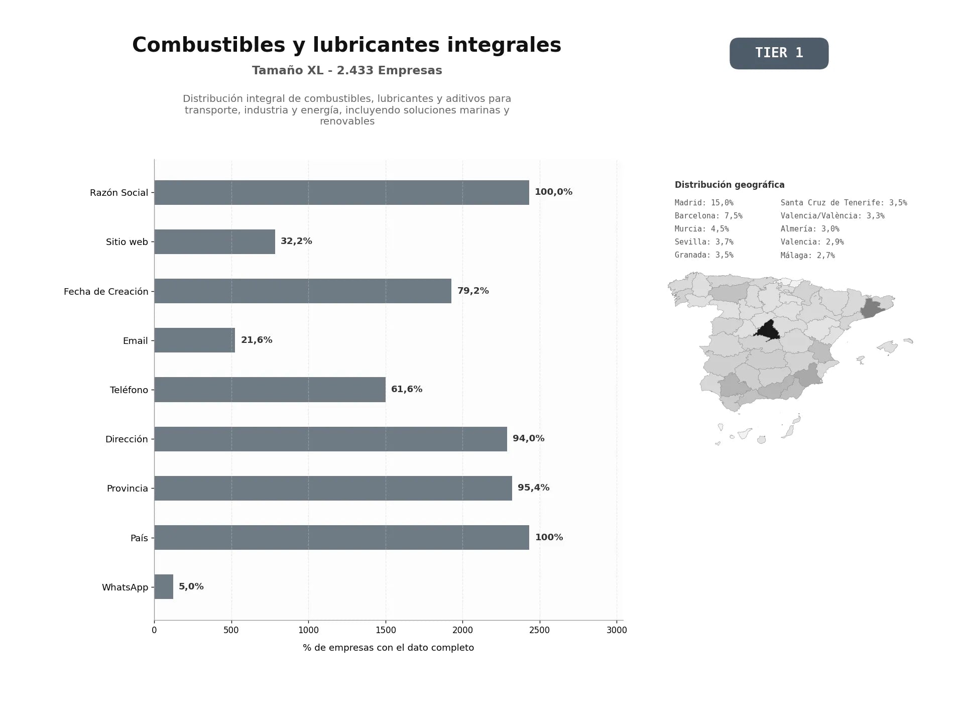 bases de datos del sector Distribución integral de combustibles, lubricantes y aditivos para transporte, industria y energía, incluyendo soluciones marinas y renovables