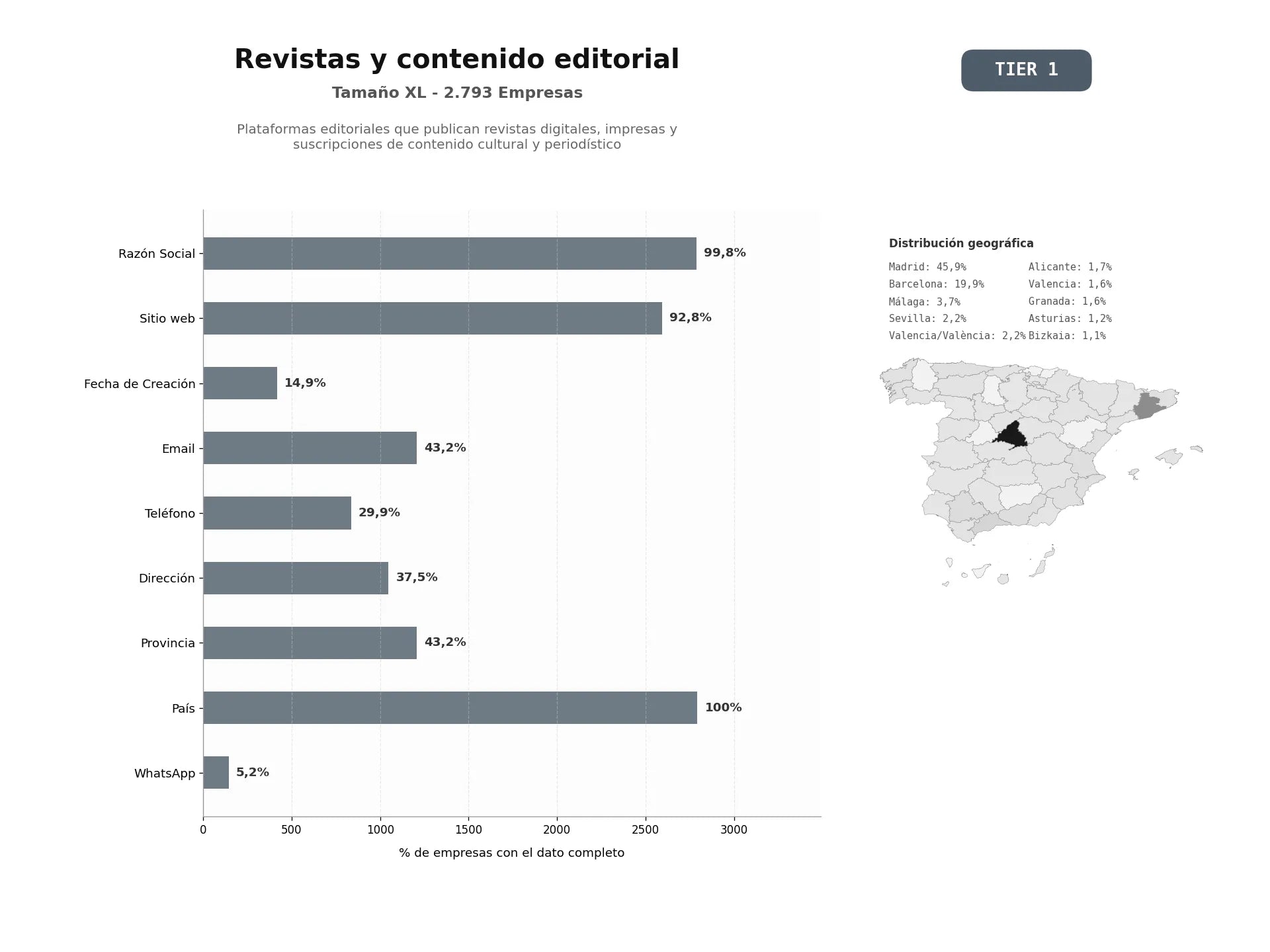 bases de datos del sector Plataformas editoriales que publican revistas digitales, impresas y suscripciones de contenido cultural y periodístico