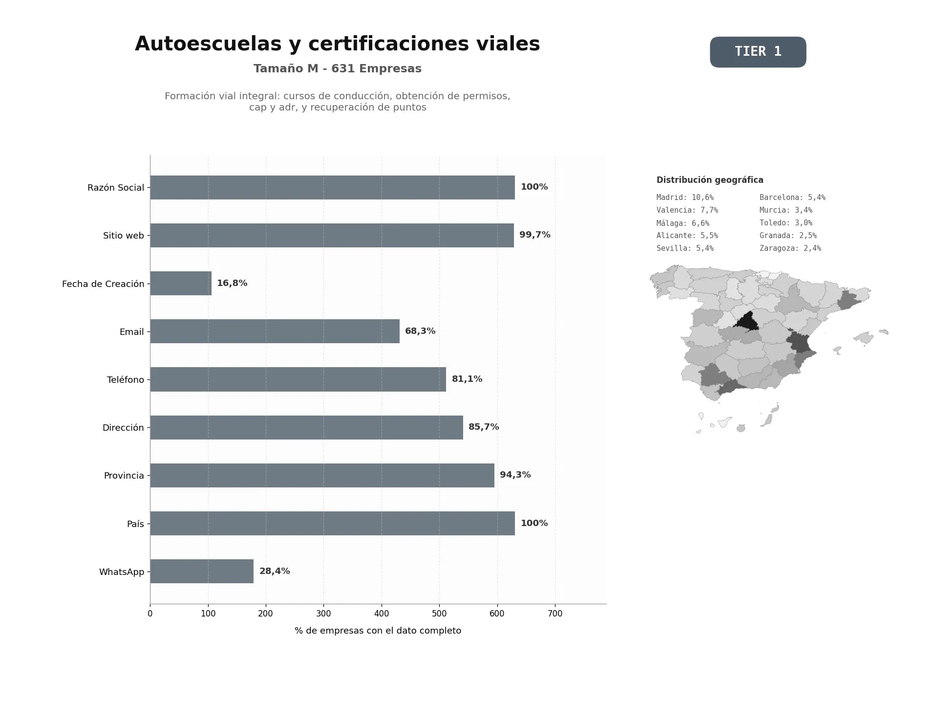 bases de datos del sector Formación vial integral: cursos de conducción, obtención de permisos, CAP y ADR, y recuperación de puntos