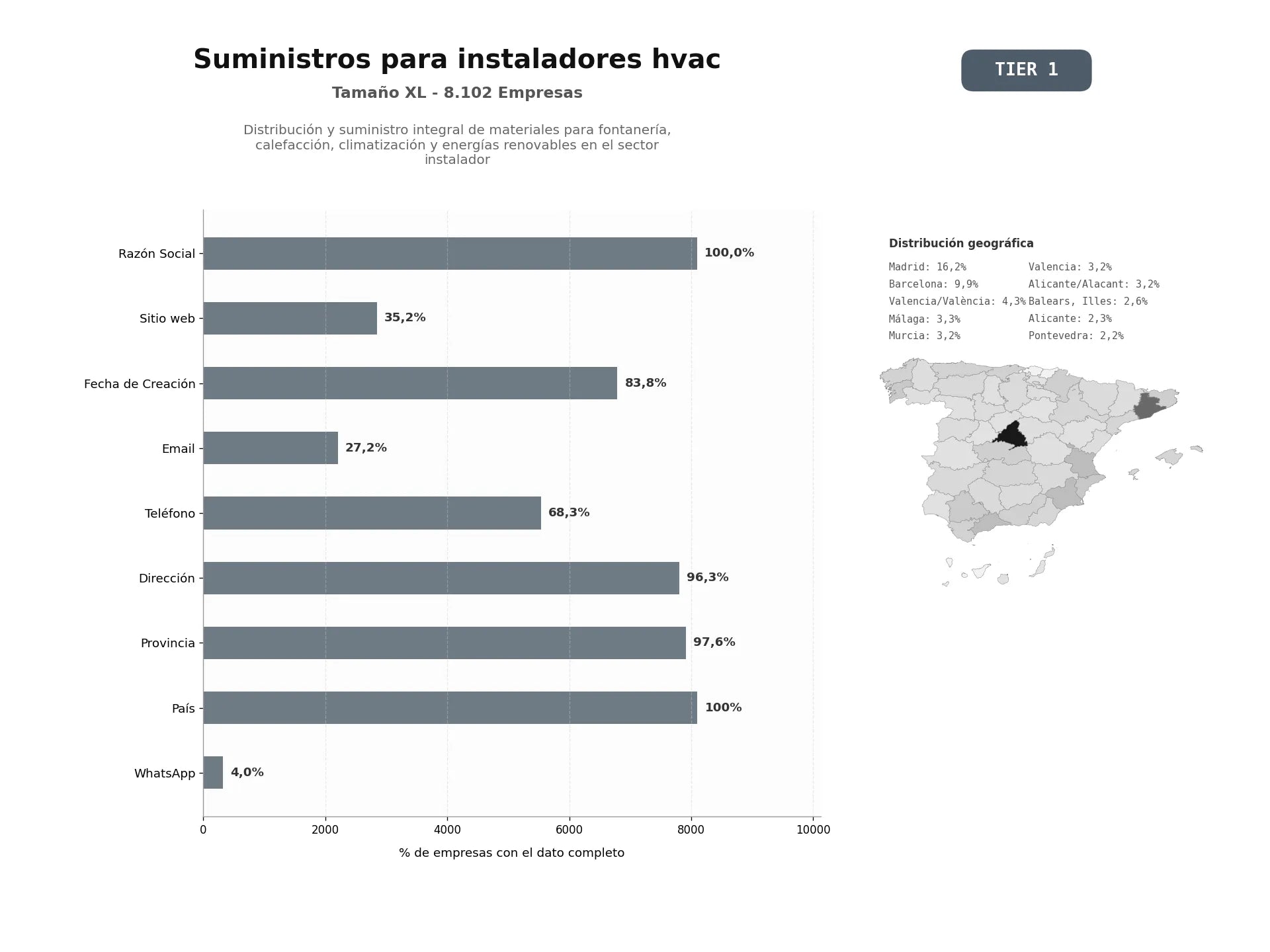 bases de datos del sector Distribución y suministro integral de materiales para fontanería, calefacción, climatización y energías renovables en el sector instalador