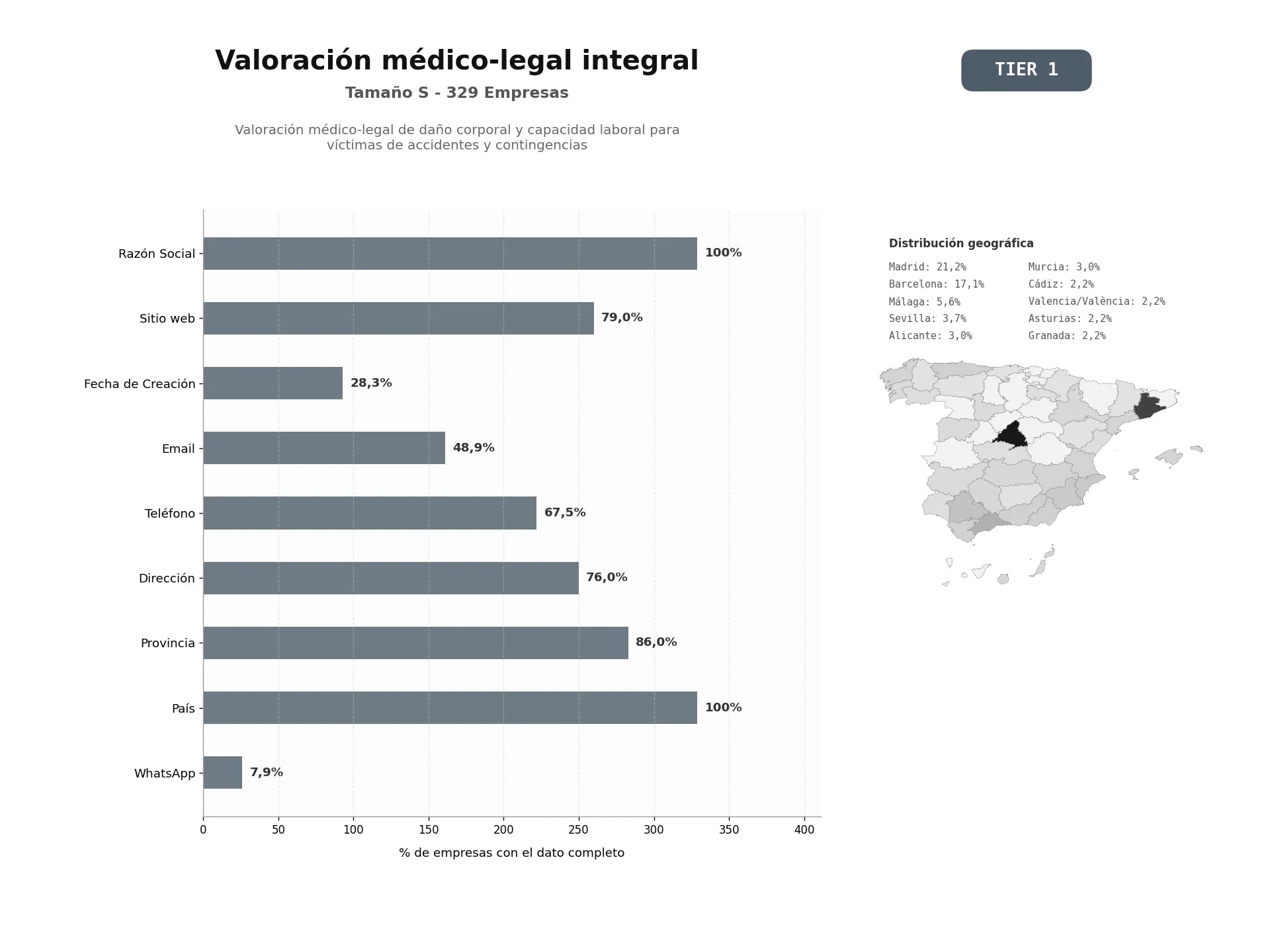 bases de datos del sector Valoración médico-legal de daño corporal y capacidad laboral para víctimas de accidentes y contingencias