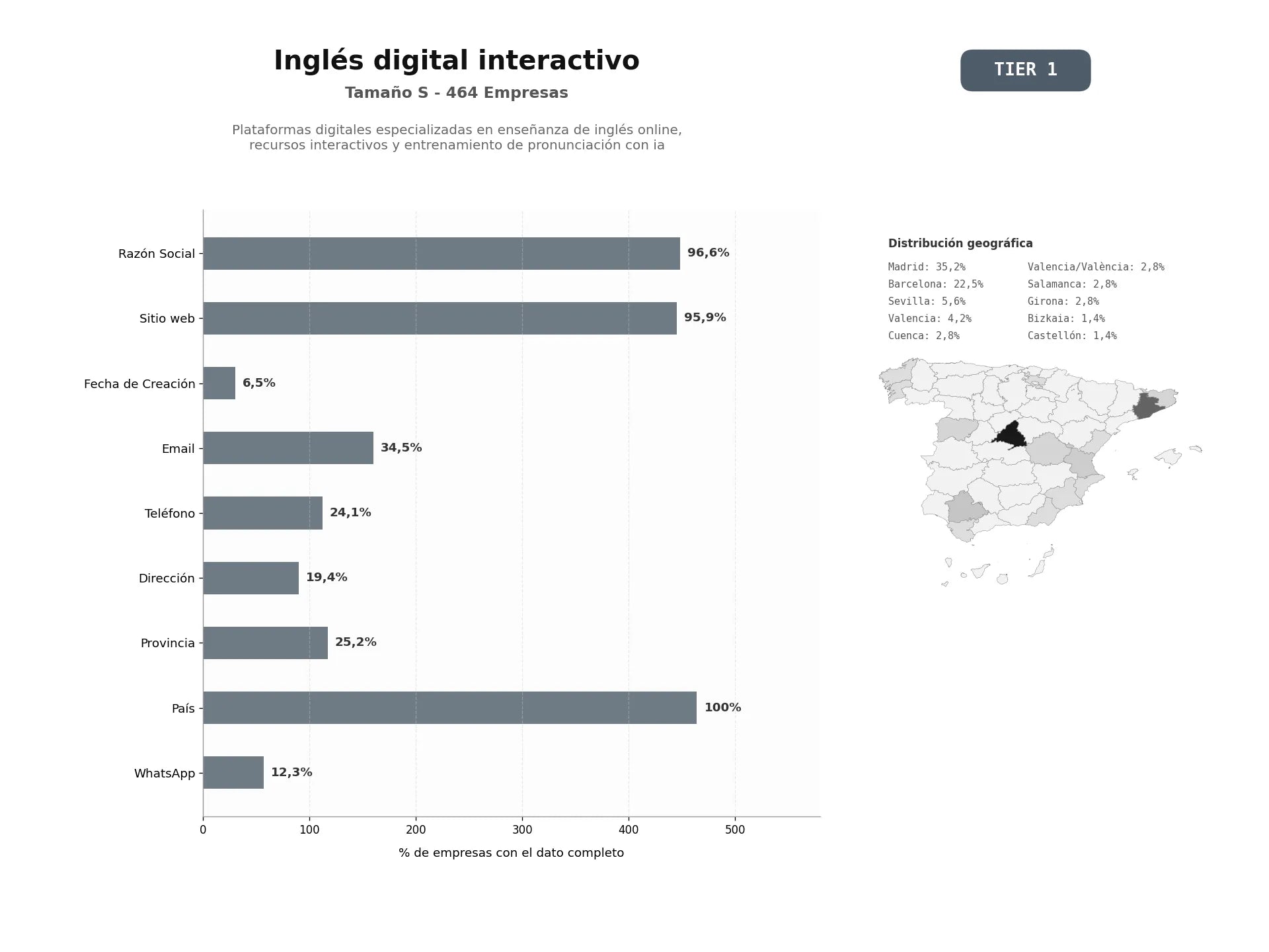 bases de datos del sector Plataformas digitales especializadas en enseñanza de inglés online, recursos interactivos y entrenamiento de pronunciación con IA