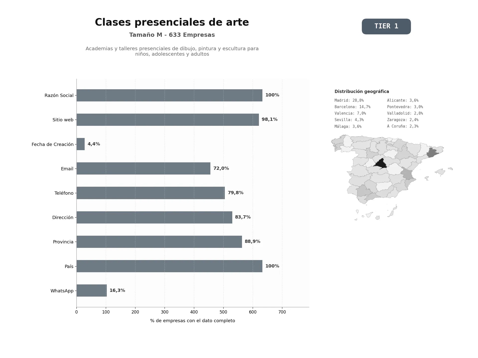 bases de datos del sector Academias y talleres presenciales de dibujo, pintura y escultura para niños, adolescentes y adultos