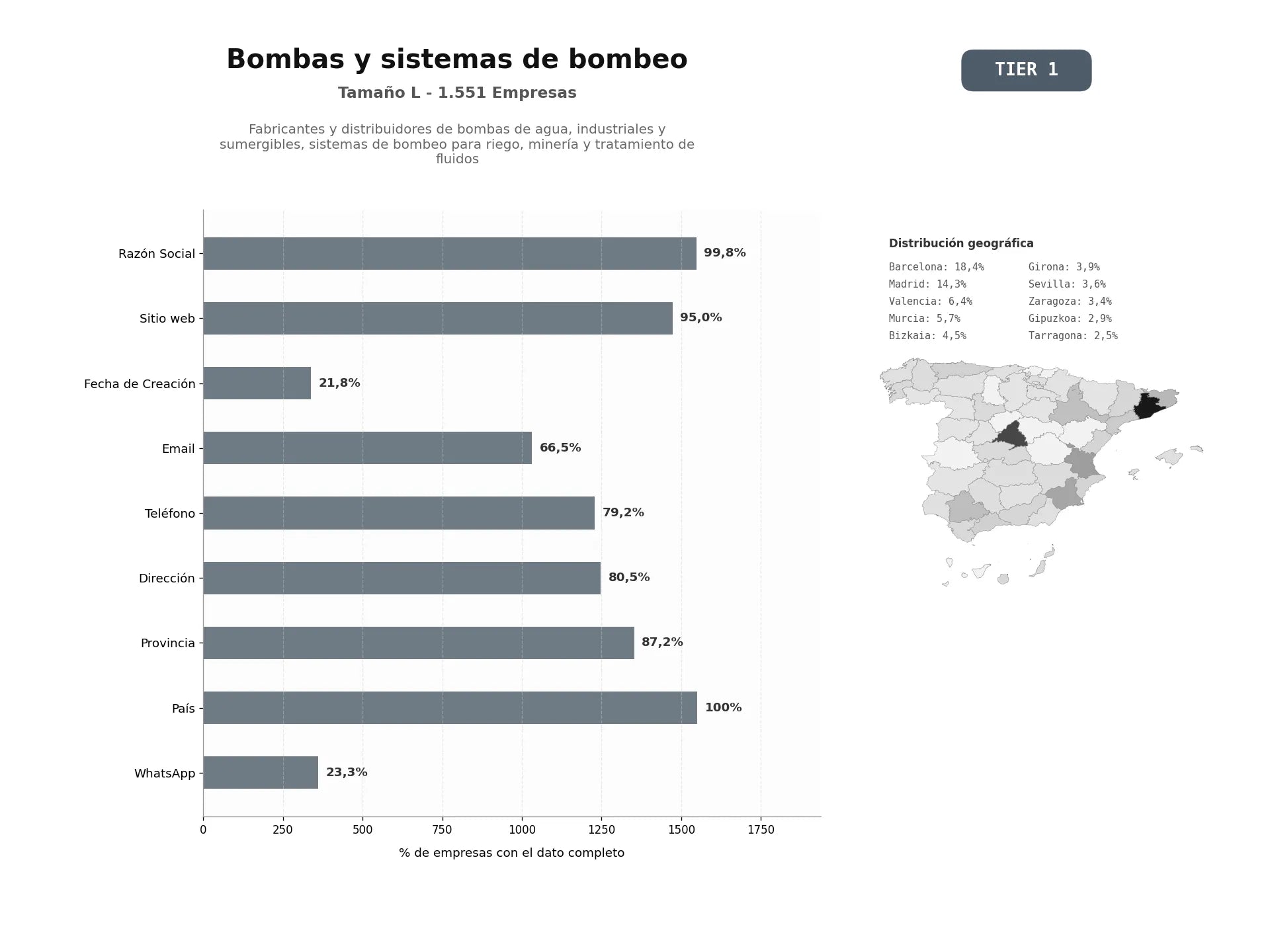 bases de datos del sector Fabricantes y distribuidores de bombas de agua, industriales y sumergibles, sistemas de bombeo para riego, minería y tratamiento de fluidos