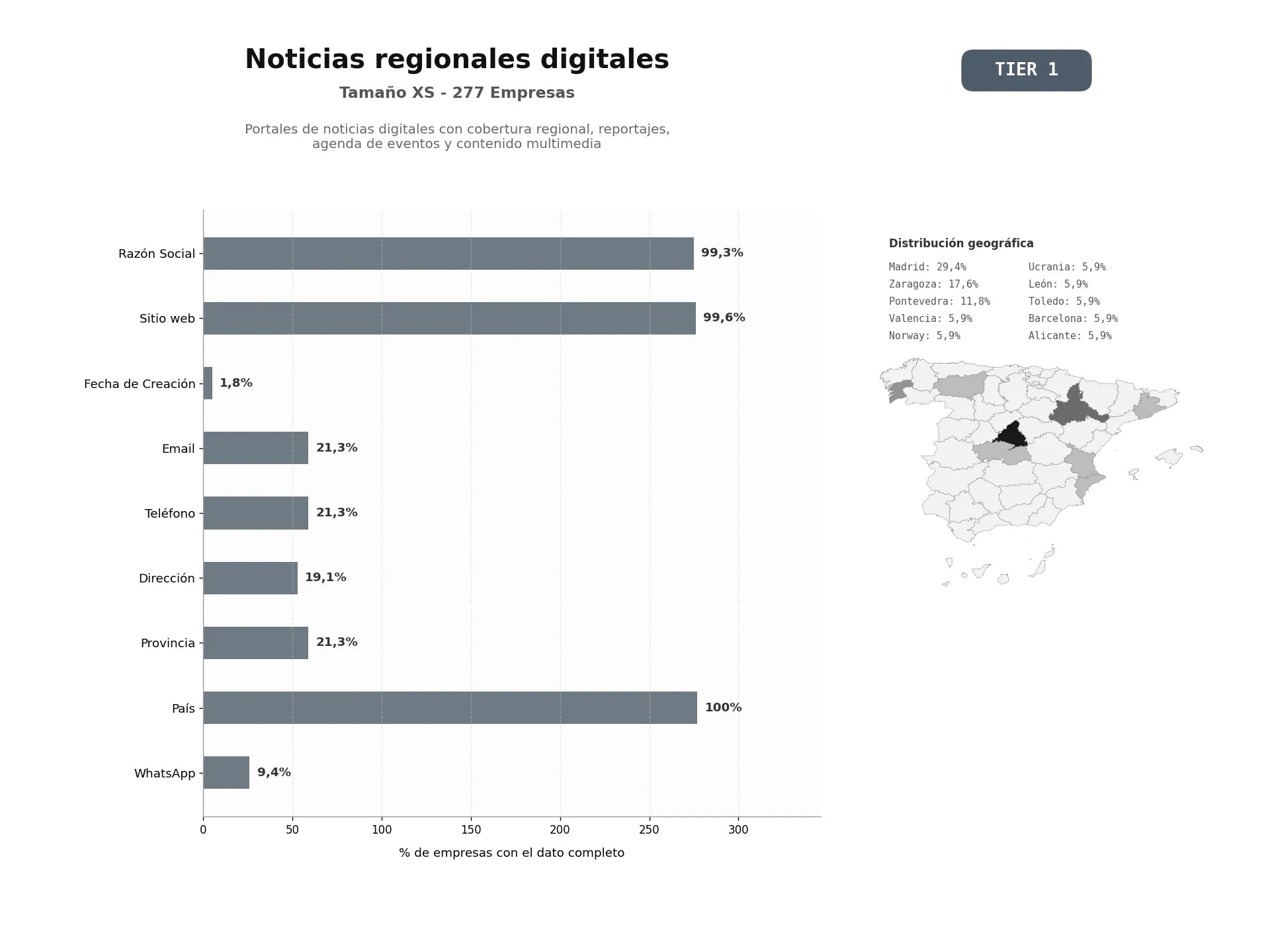bases de datos del sector Portales de noticias digitales con cobertura regional, reportajes, agenda de eventos y contenido multimedia