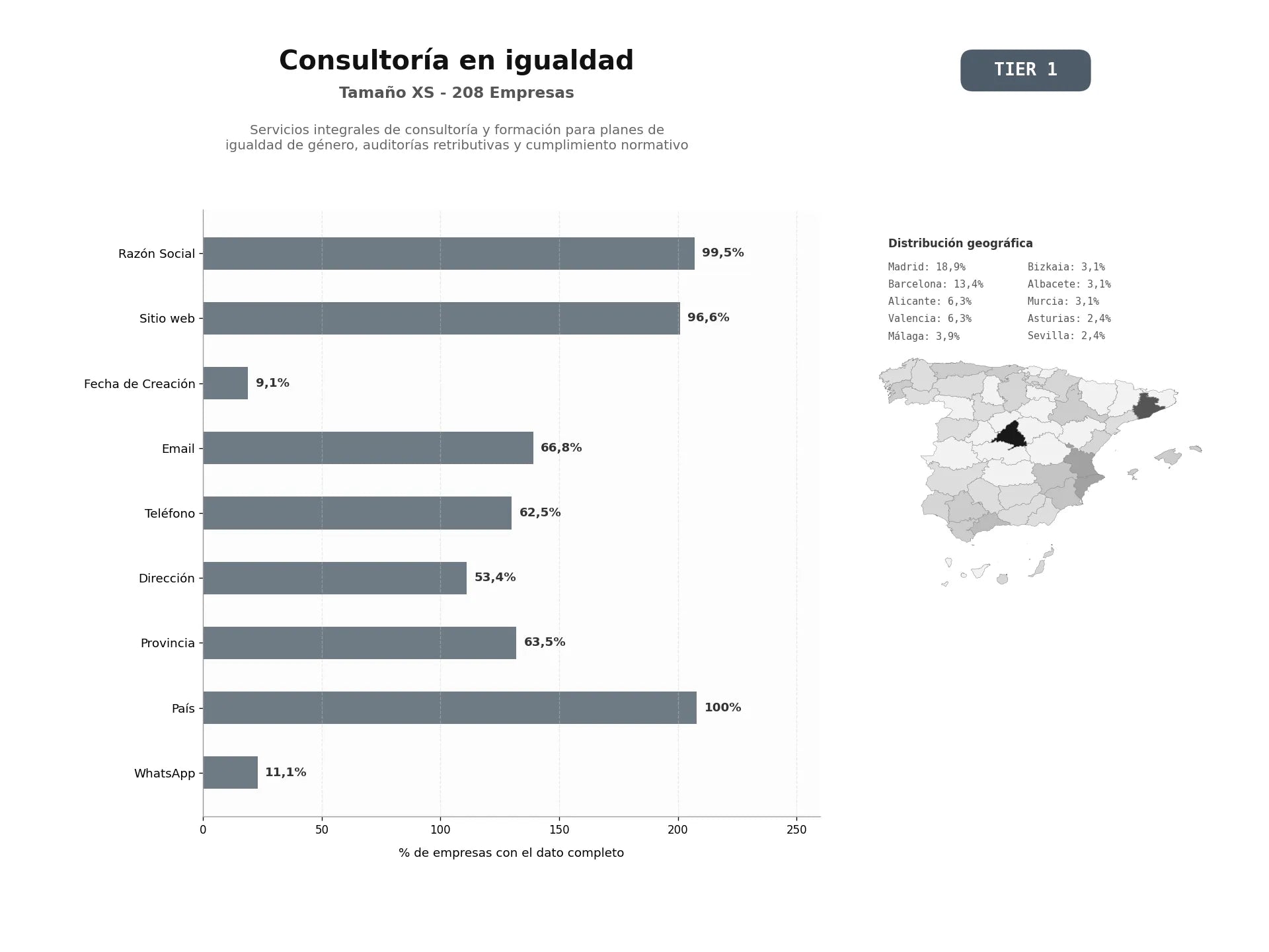 bases de datos del sector Servicios integrales de consultoría y formación para planes de igualdad de género, auditorías retributivas y cumplimiento normativo