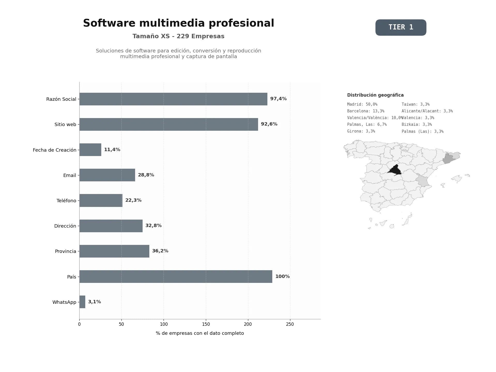 bases de datos del sector Soluciones de software para edición, conversión y reproducción multimedia profesional y captura de pantalla