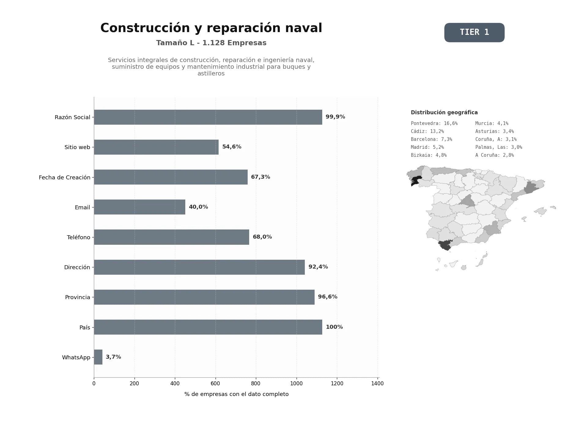 bases de datos del sector Servicios integrales de construcción, reparación e ingeniería naval, suministro de equipos y mantenimiento industrial para buques y astilleros