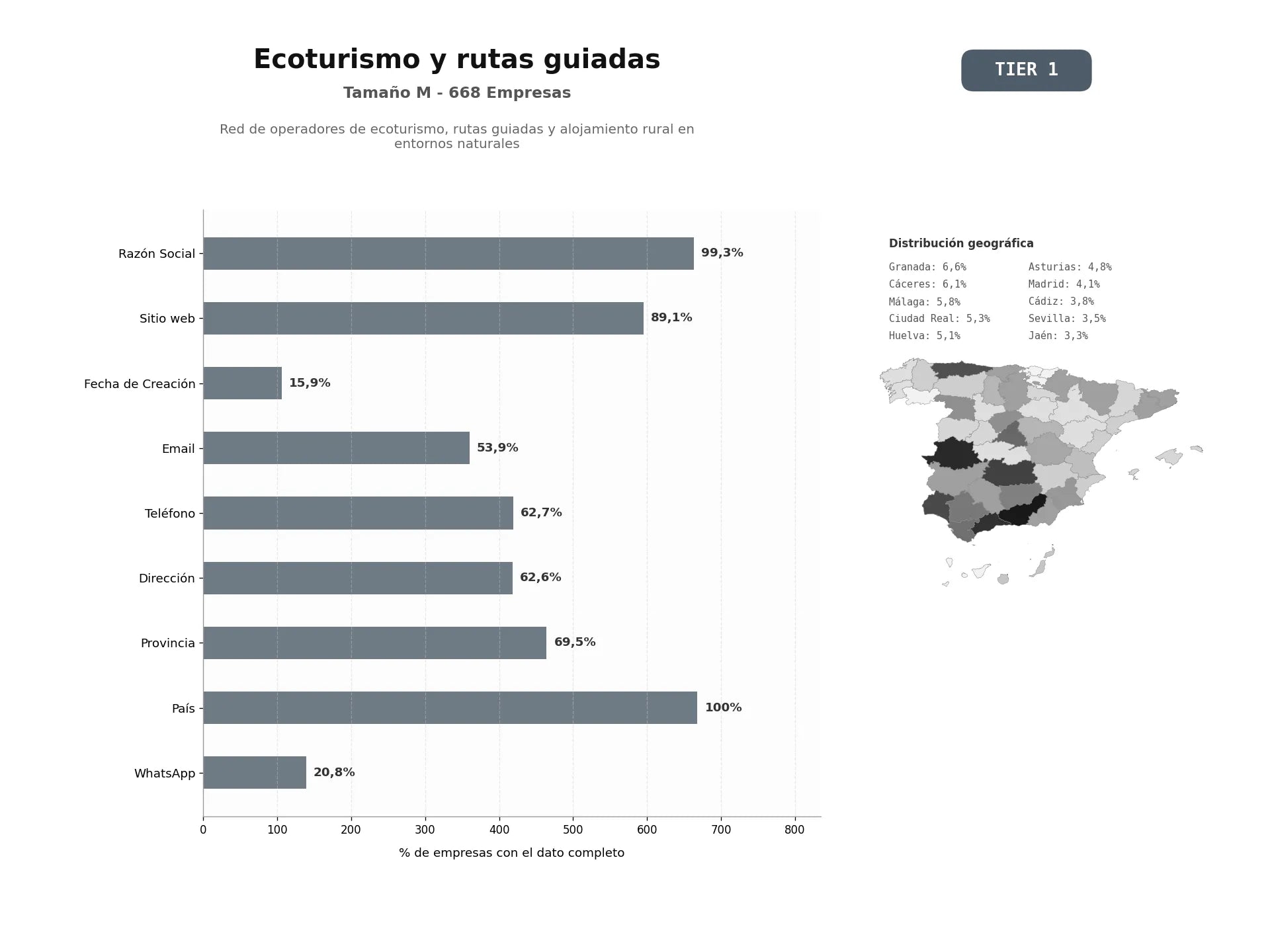 bases de datos del sector Red de operadores de ecoturismo, rutas guiadas y alojamiento rural en entornos naturales