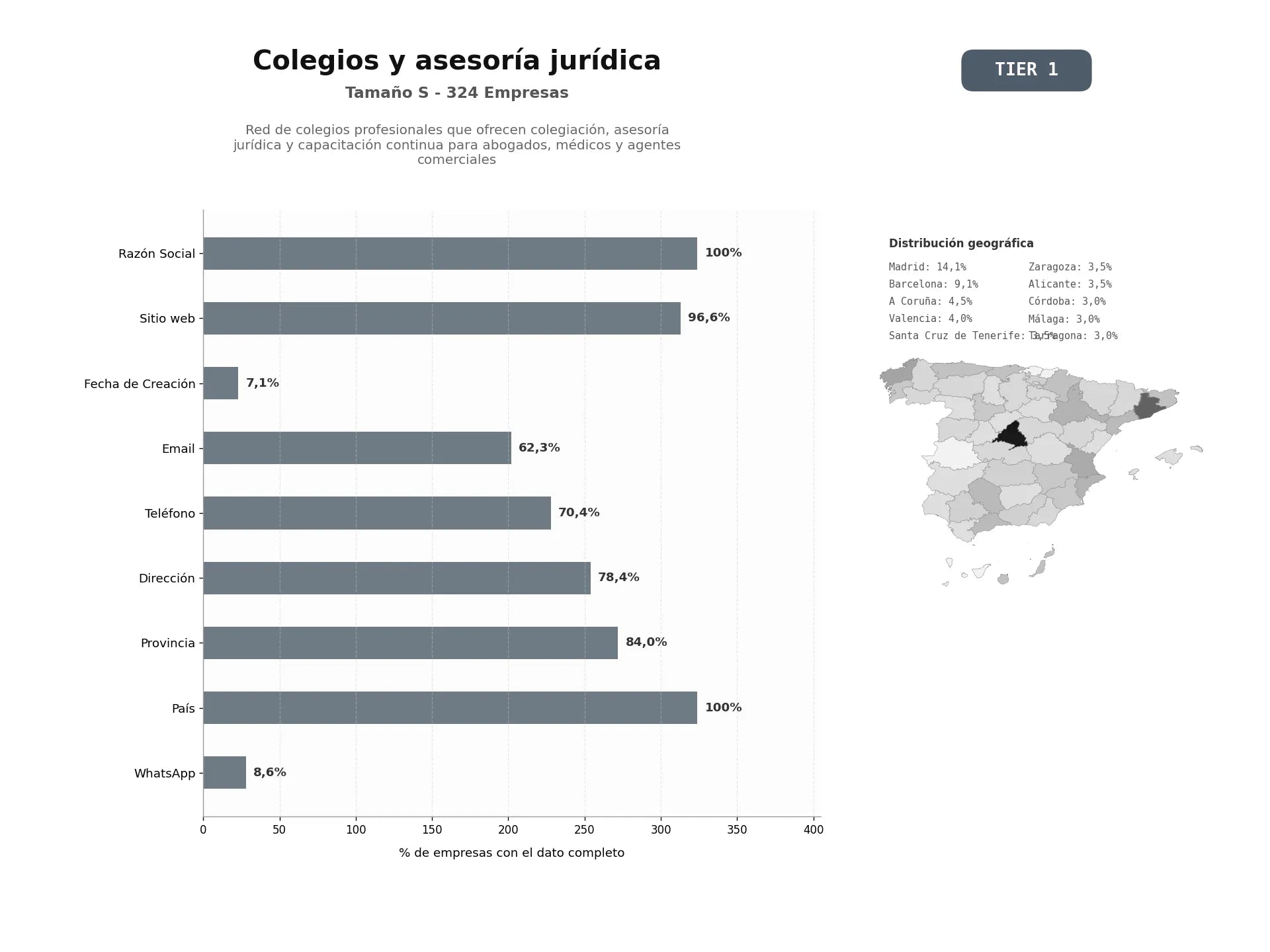 bases de datos del sector Red de colegios profesionales que ofrecen colegiación, asesoría jurídica y capacitación continua para abogados, médicos y agentes comerciales
