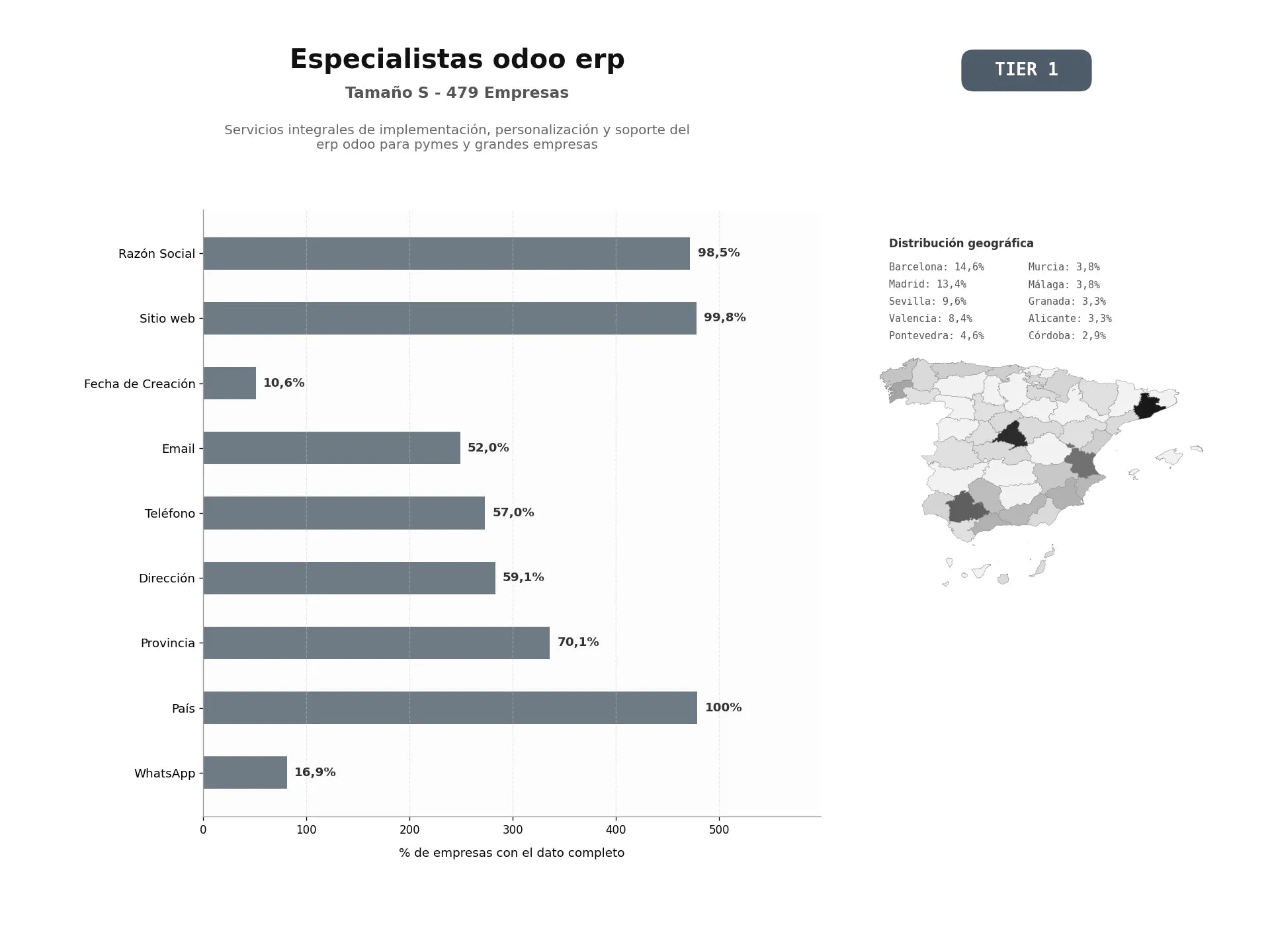 bases de datos del sector Servicios integrales de implementación, personalización y soporte del ERP Odoo para pymes y grandes empresas