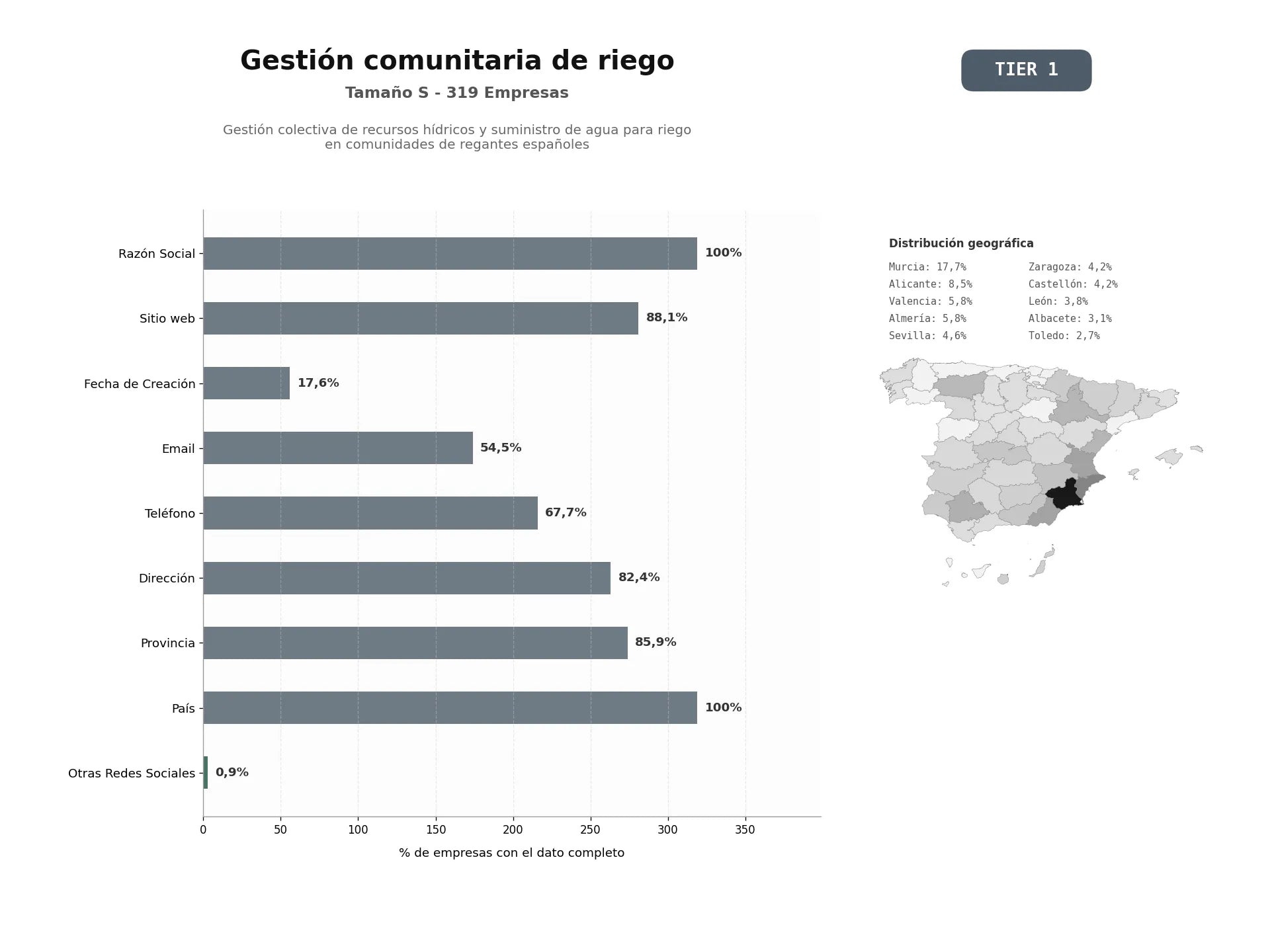 bases de datos del sector Gestión colectiva de recursos hídricos y suministro de agua para riego en comunidades de regantes españoles